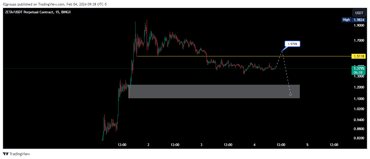 BINGX:ZETAUSDT.P Chart Image by IQgroups