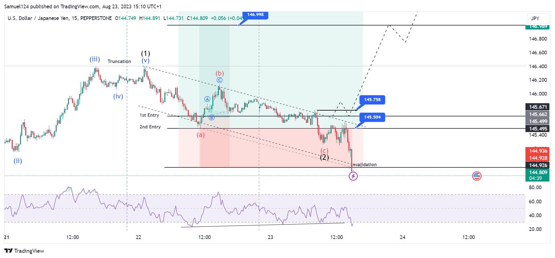 PEPPERSTONE:USDJPY Chart Image by Samuel124