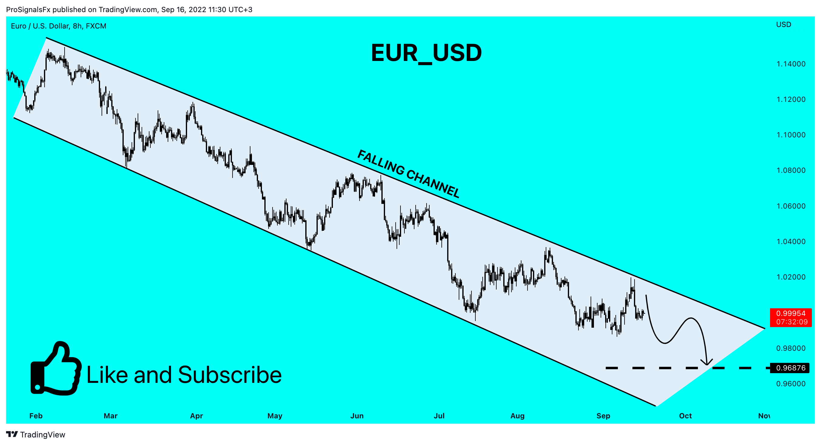FX:EURUSD Chart Image by ProSignalsFx