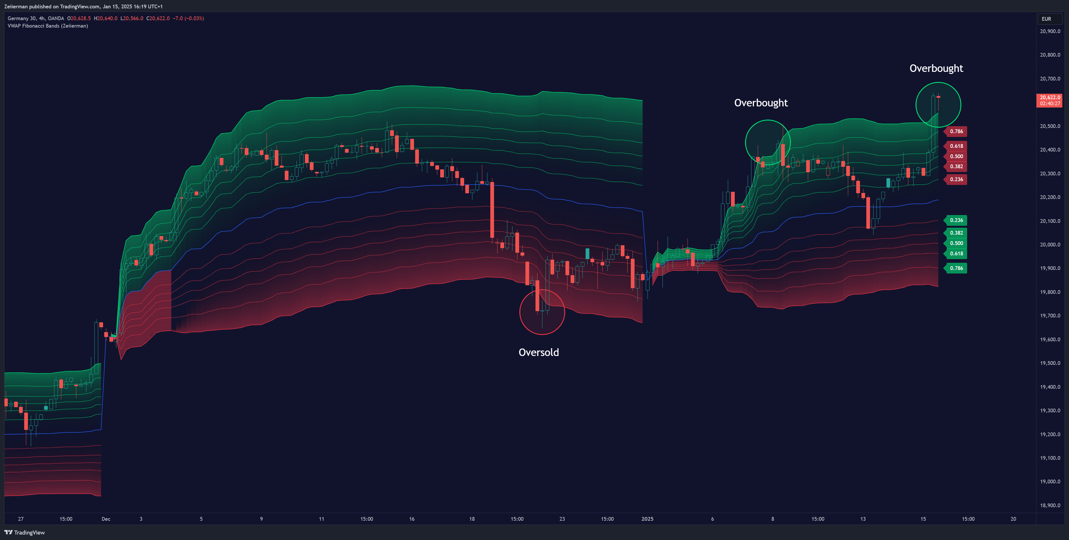 OANDA:DE30EUR Chart Image by Zeiierman