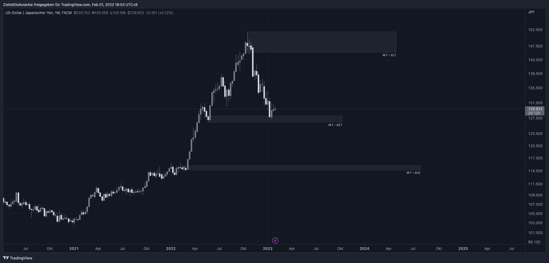 FX:USDJPY Chart Image by ZielIstDieAutarkie
