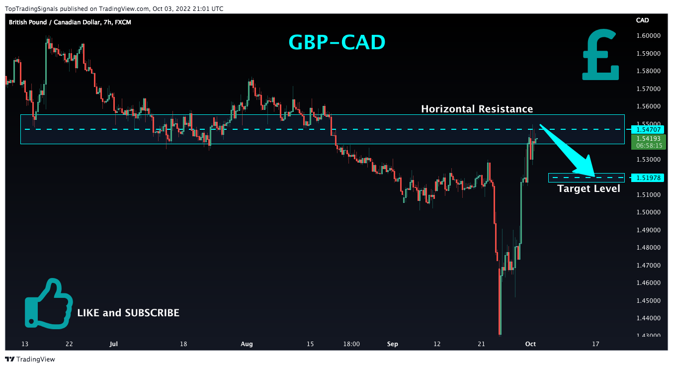 FX:GBPCAD Chart Image by TopTradingSignals