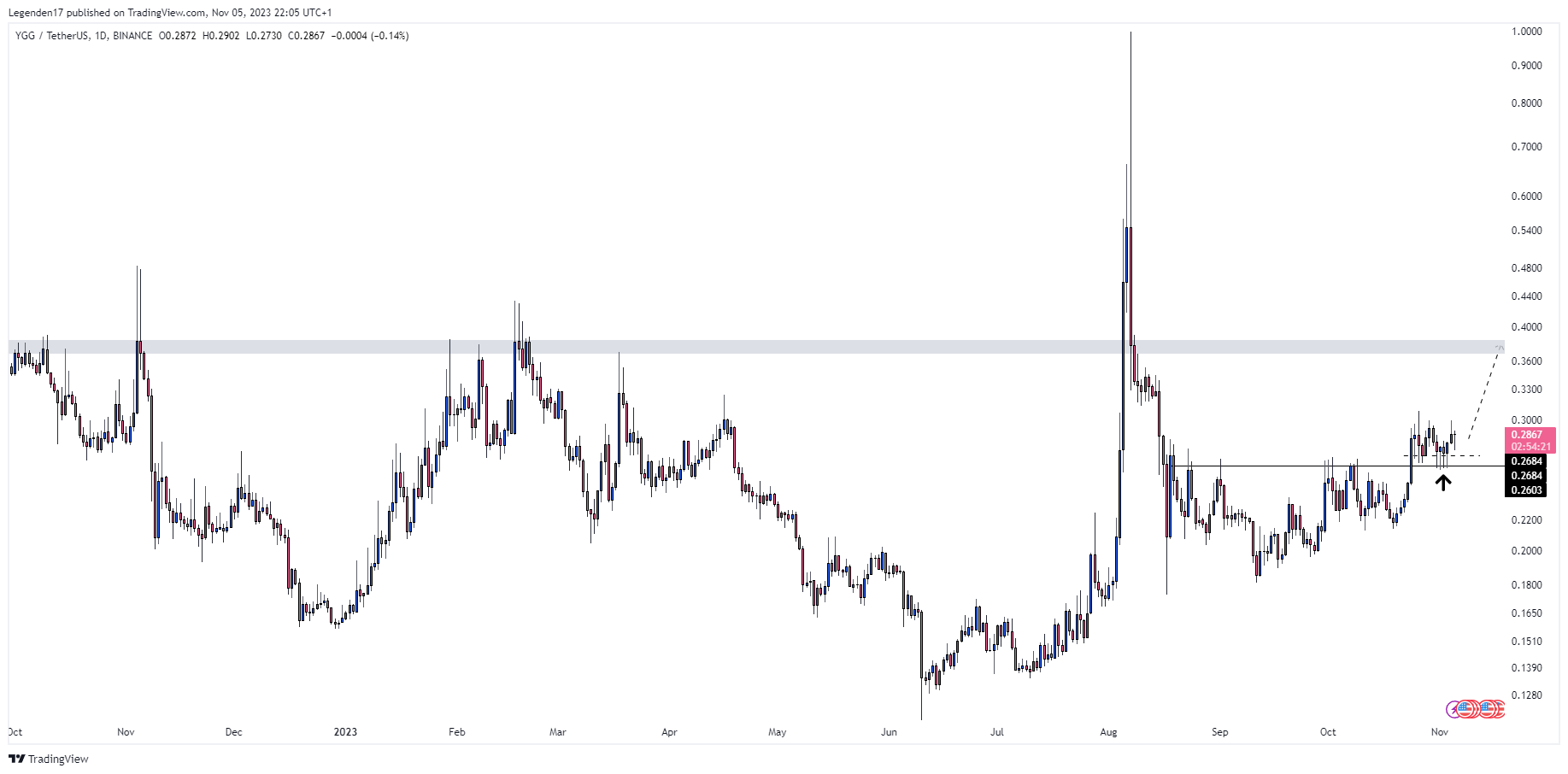 BINANCE:YGGUSDT Chart Image by Legenden17