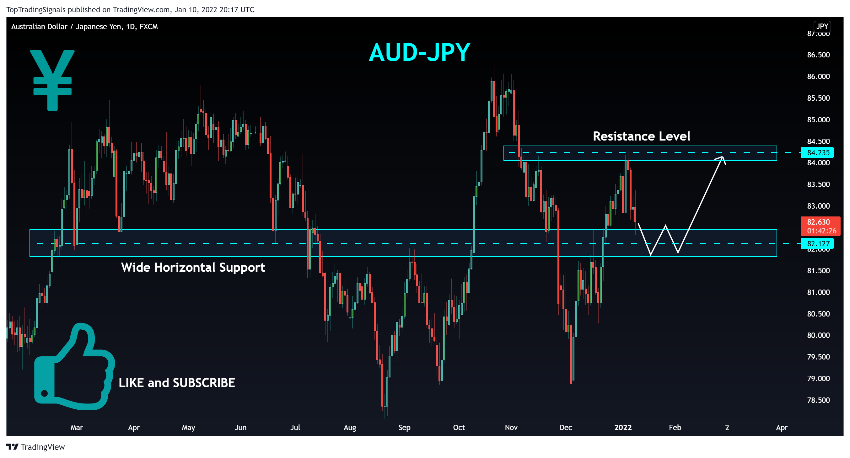 FX:AUDJPY Chart Image by TopTradingSignals