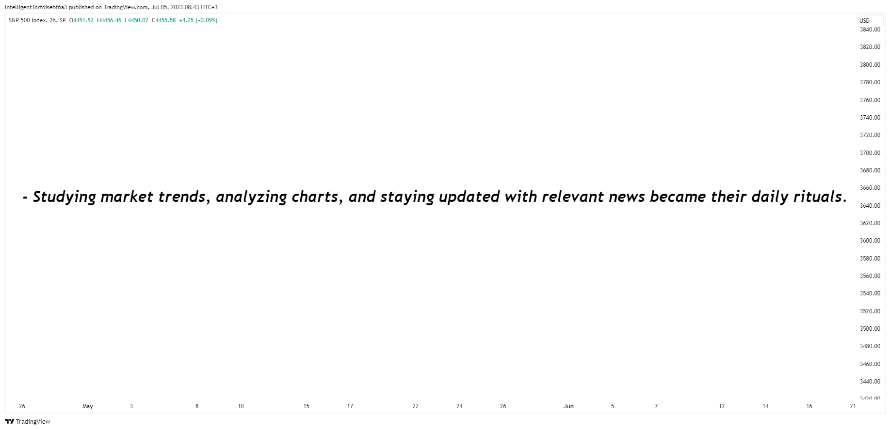 SP:SPX Chart Image by intelligentTortoisebf6a3