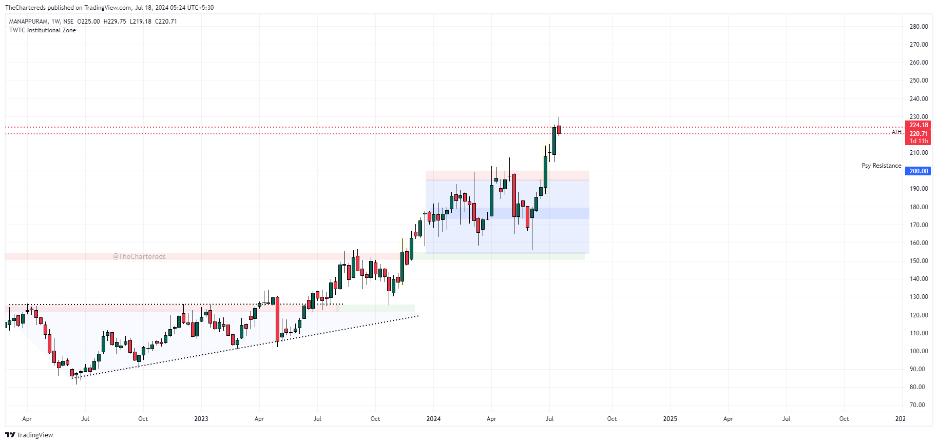 NSE:MANAPPURAM Chart Image by TheChartereds