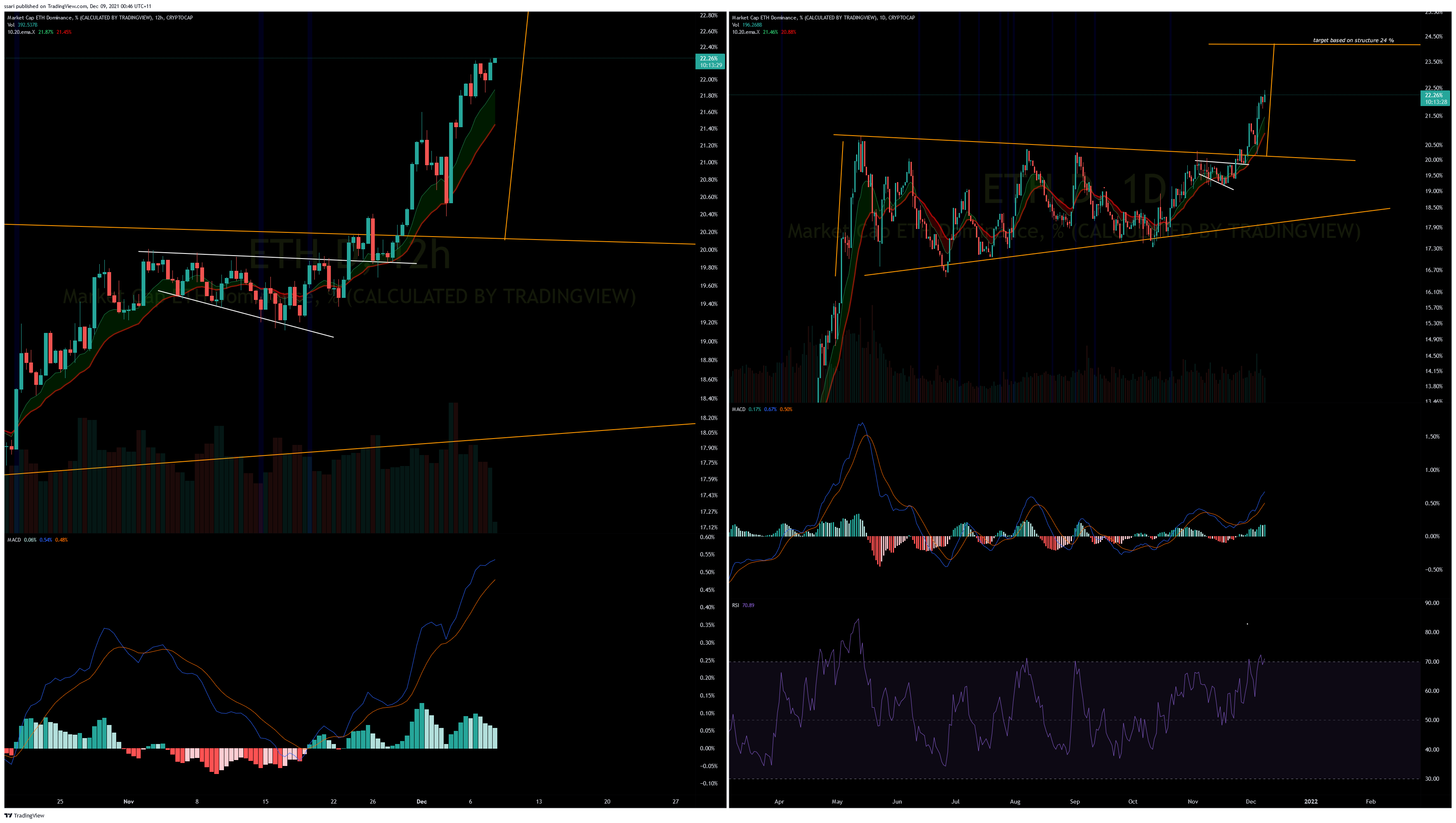 CRYPTOCAP:ETH.D Chart Image by ssari