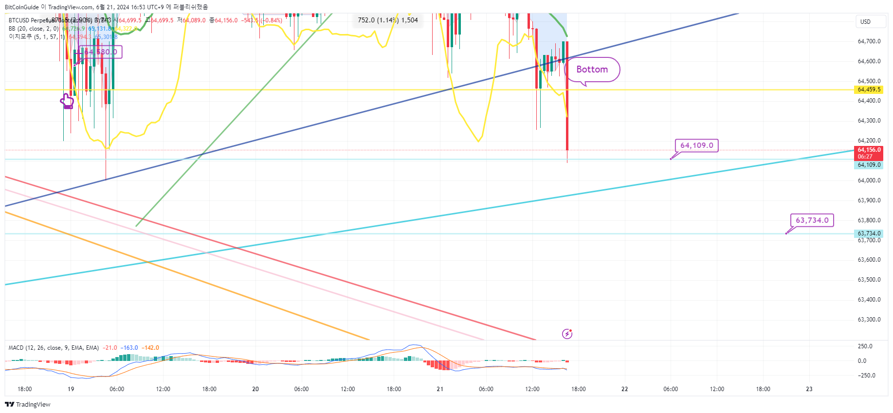 BYBIT:BTCUSD.P Chart Image by BitCoinGuide