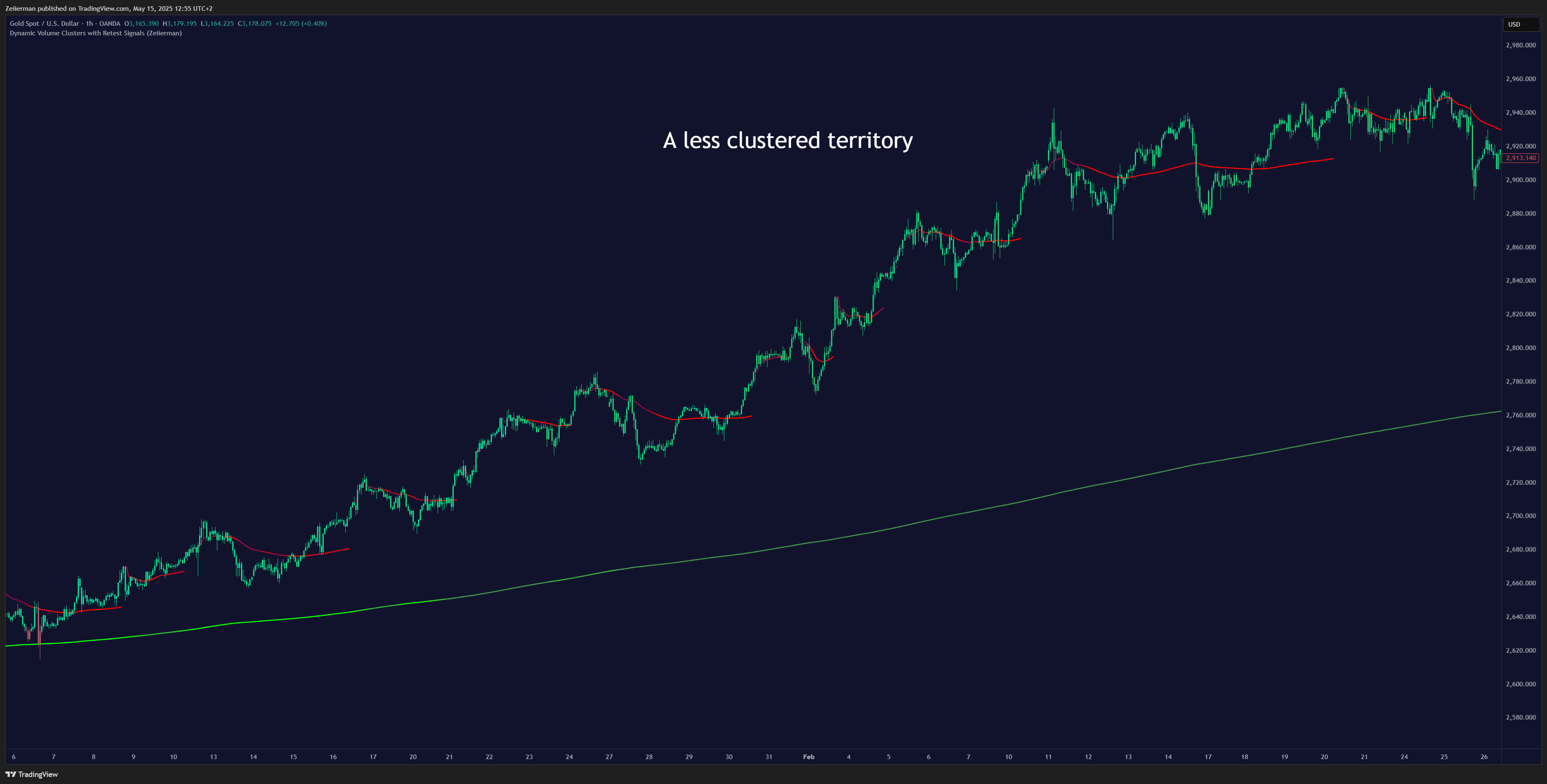 OANDA:XAUUSD Chart Image by Zeiierman