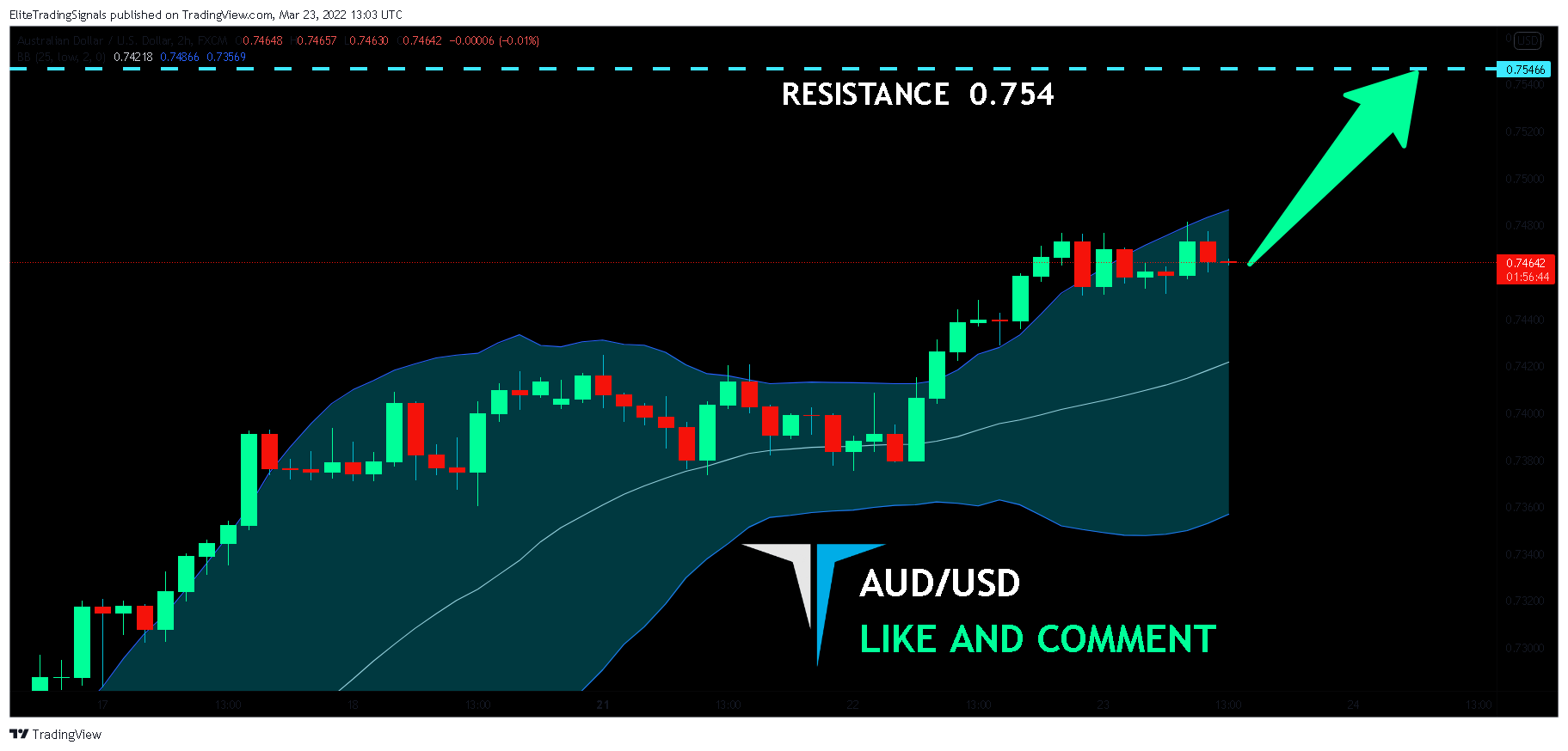 FX:AUDUSD Chart Image by EliteTradingSignals