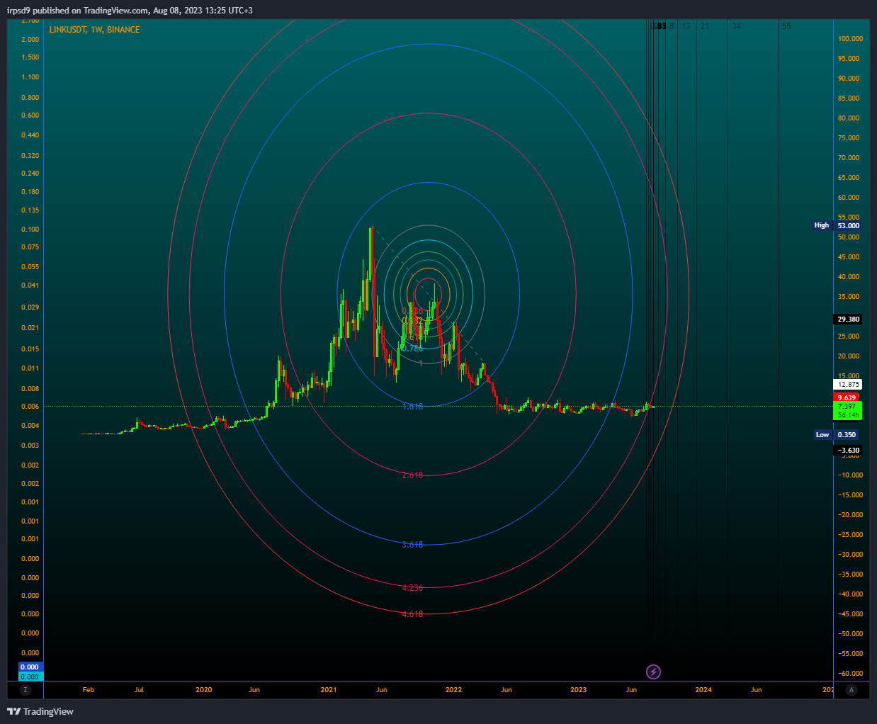 BINANCE:LINKUSDT Chart Image by irpsd9