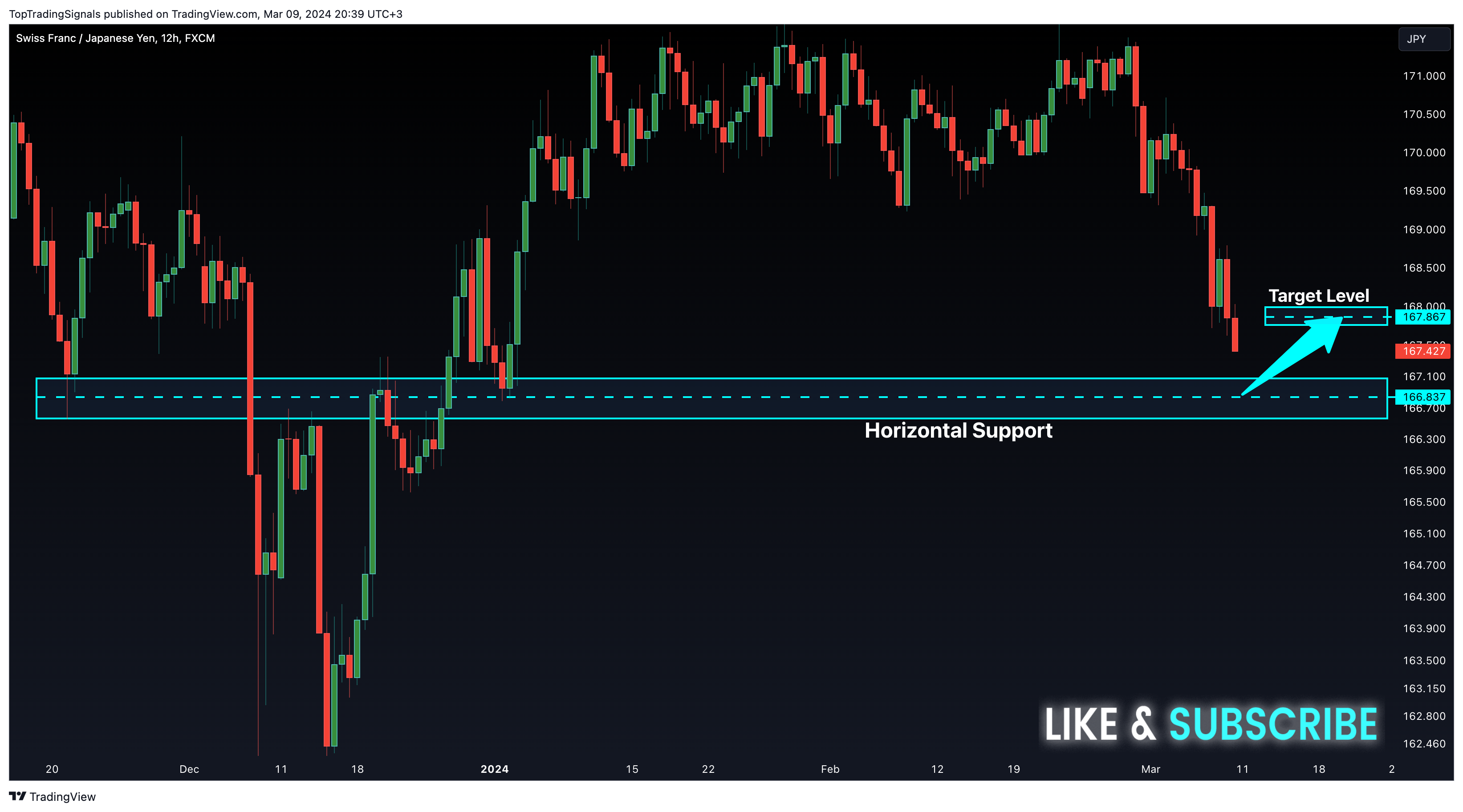 FX:CHFJPY Chart Image by TopTradingSignals