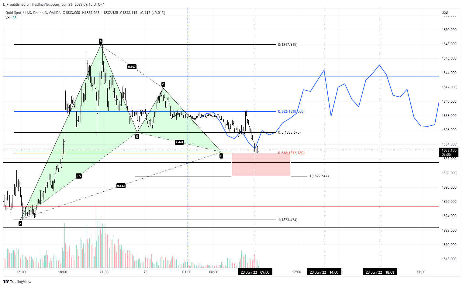 OANDA:XAUUSD Chart Image by L_F
