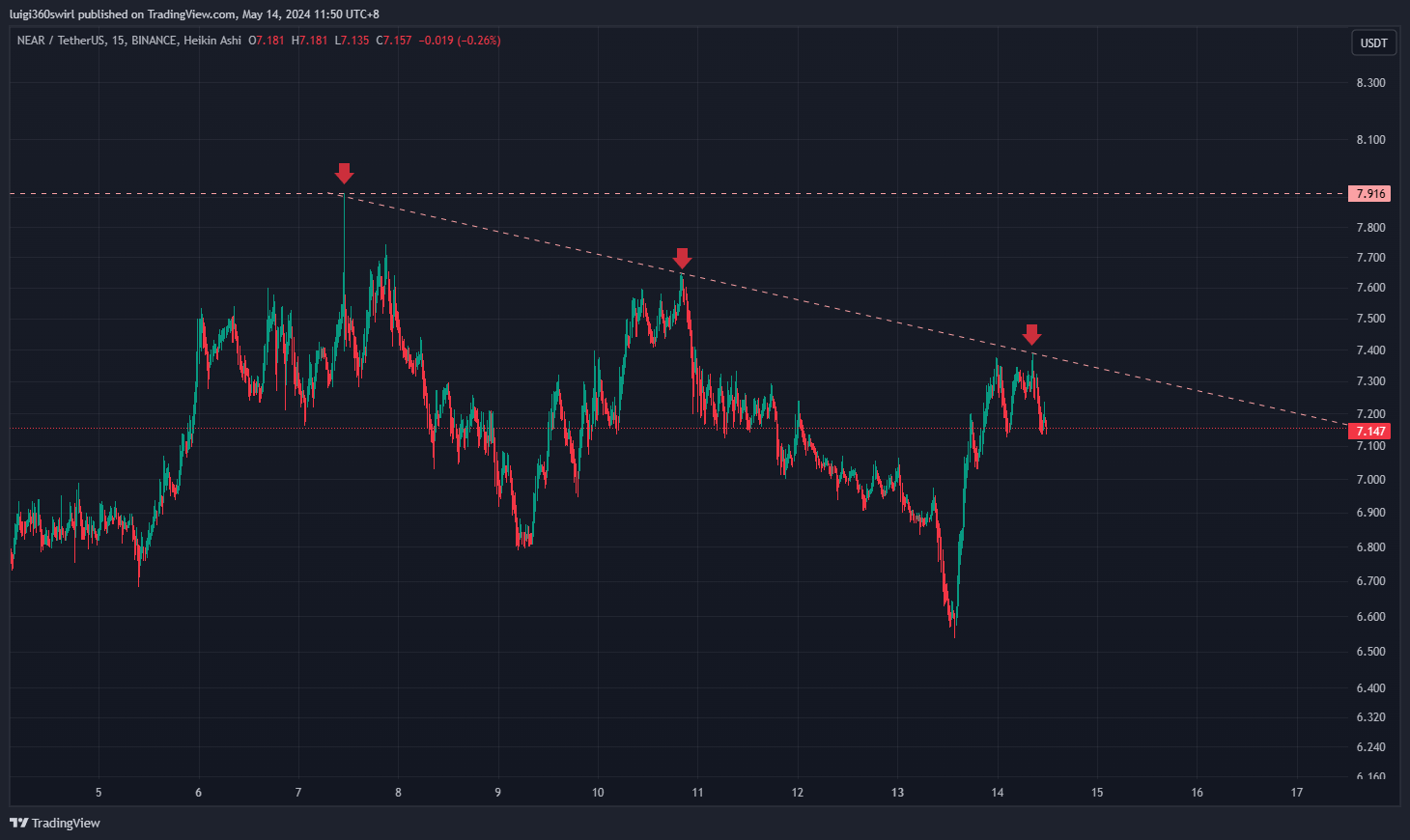 BINANCE:NEARUSDT Chart Image by Habadoo