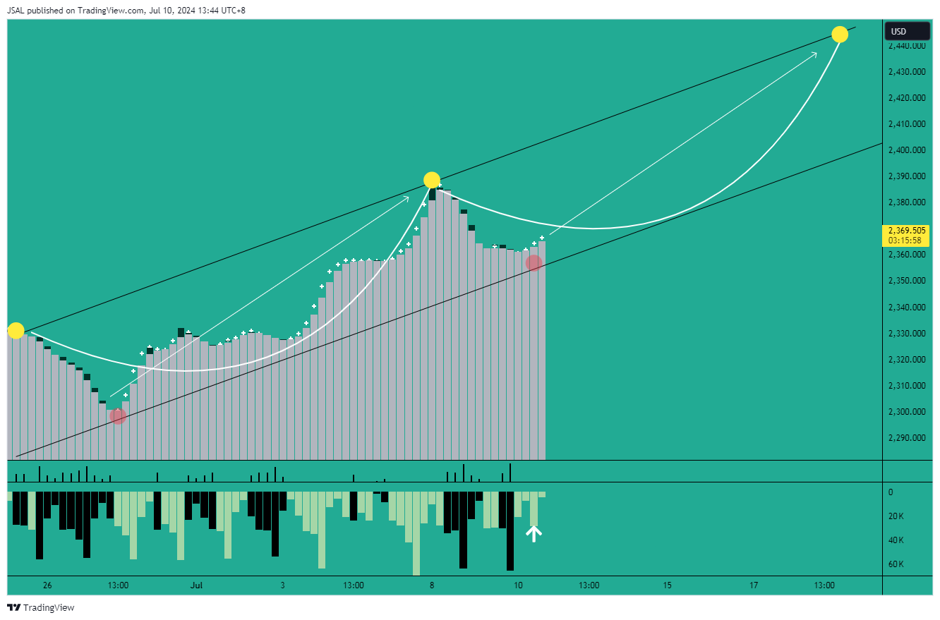 OANDA:XAUUSD Chart Image by JSAL