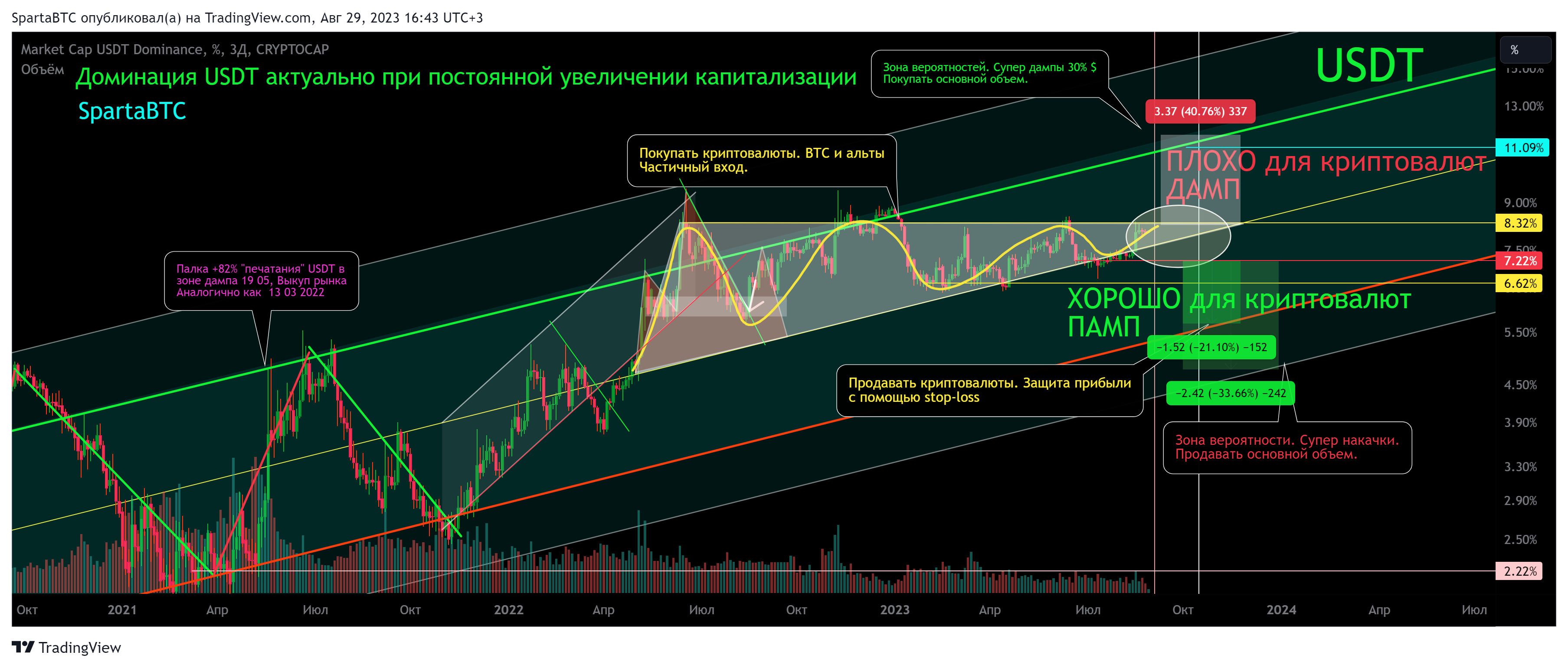 CRYPTOCAP:USDT.D Chart Image by SpartaBTC