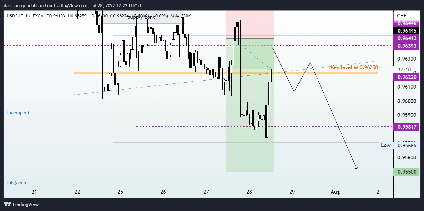 FX:USDCHF Chart Image by darcsherry