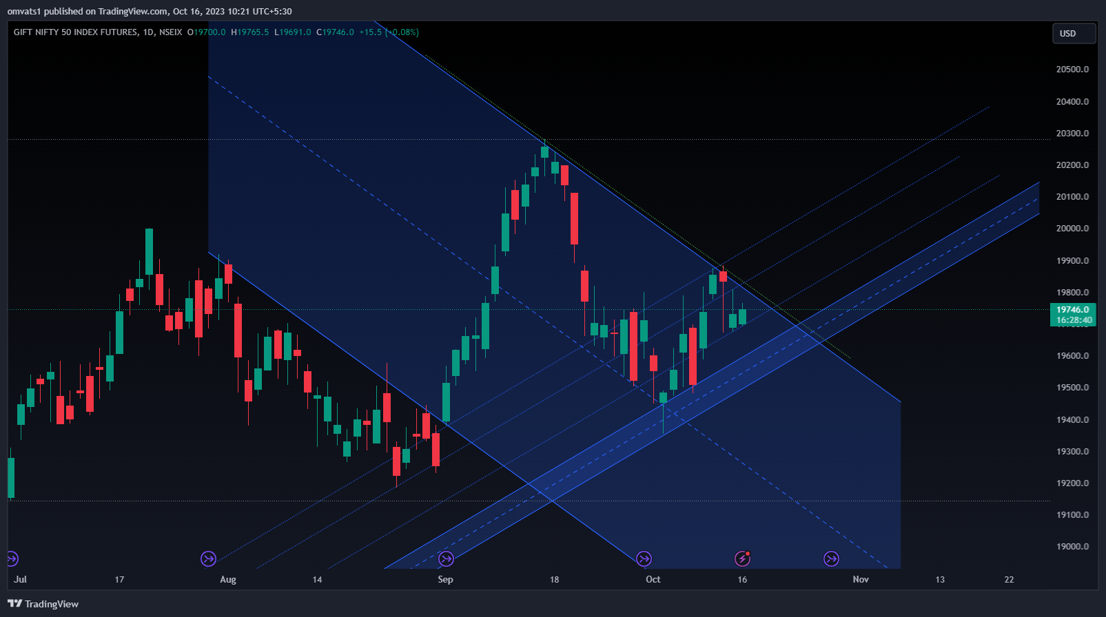NSEIX:NIFTY1! Chart Image by omvats1
