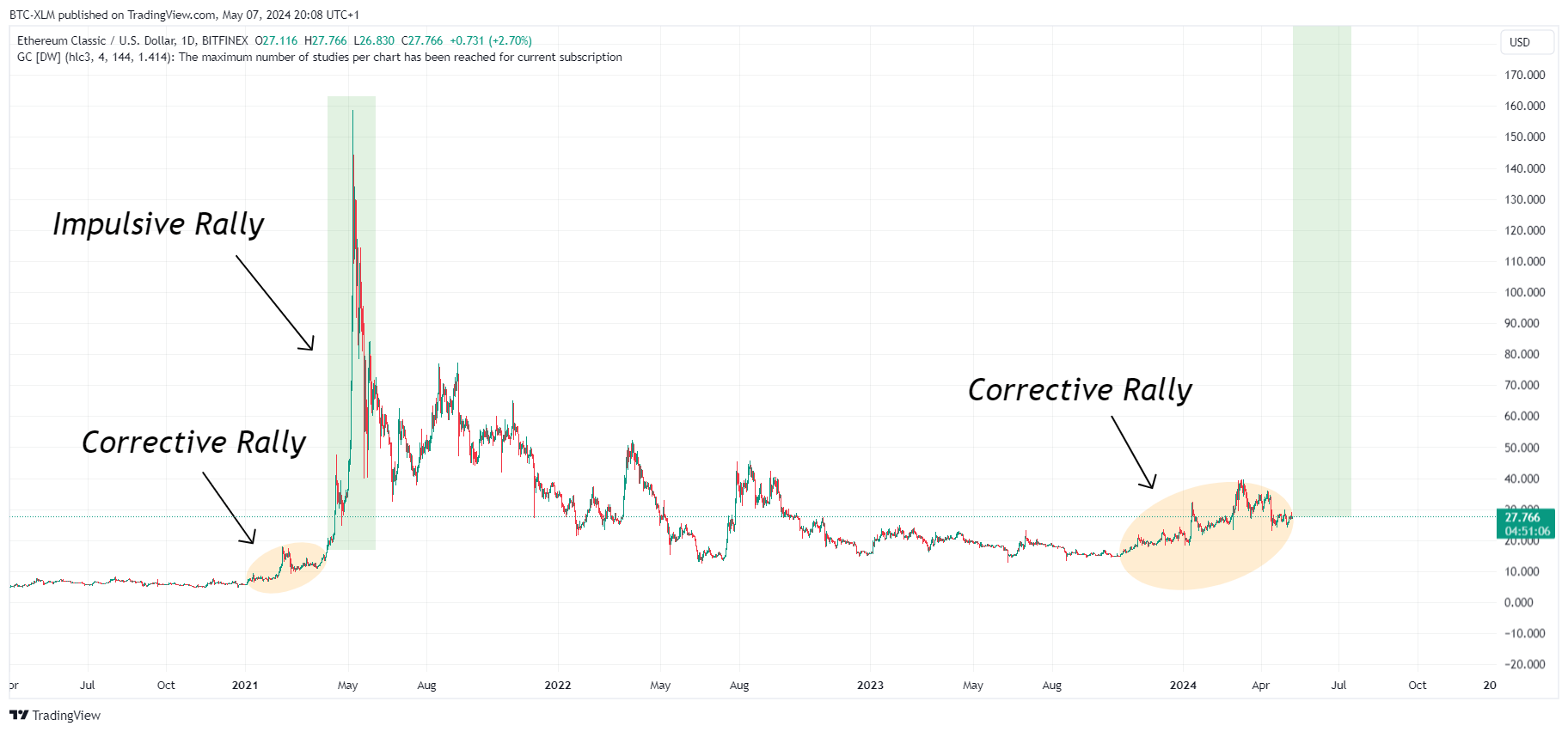 BITFINEX:ETCUSD Chart Image by BTC-XLM