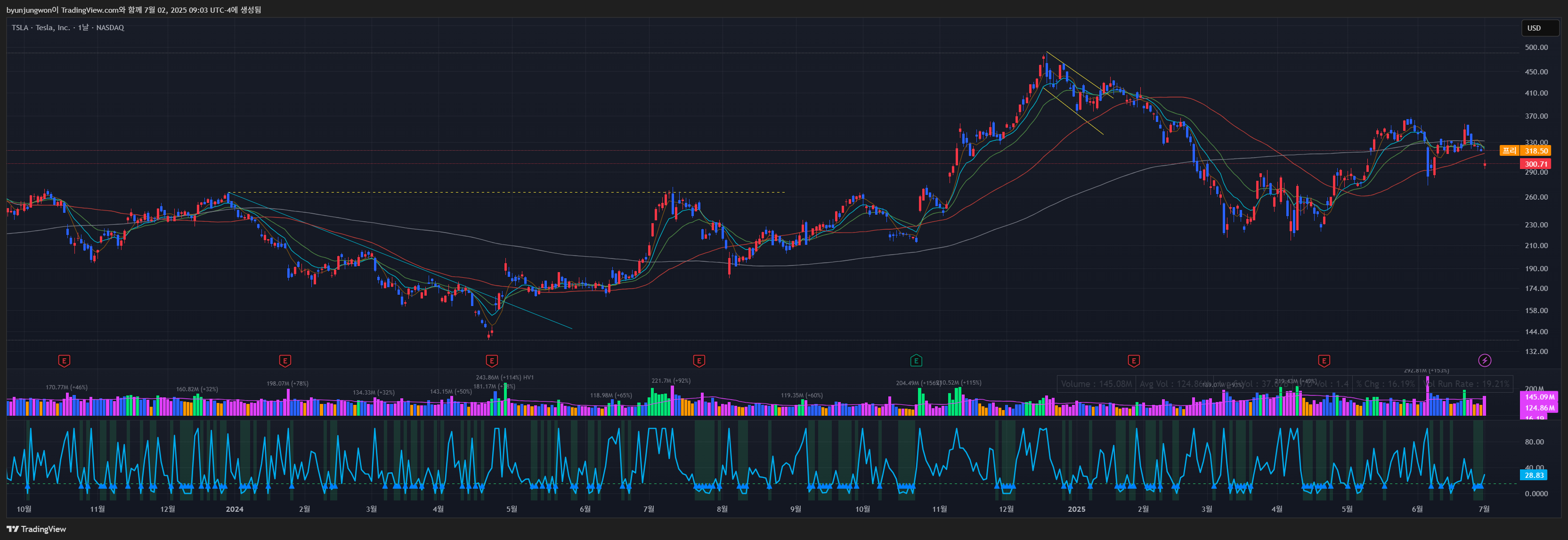 BATS:TSLA Chart Image by byunjungwon