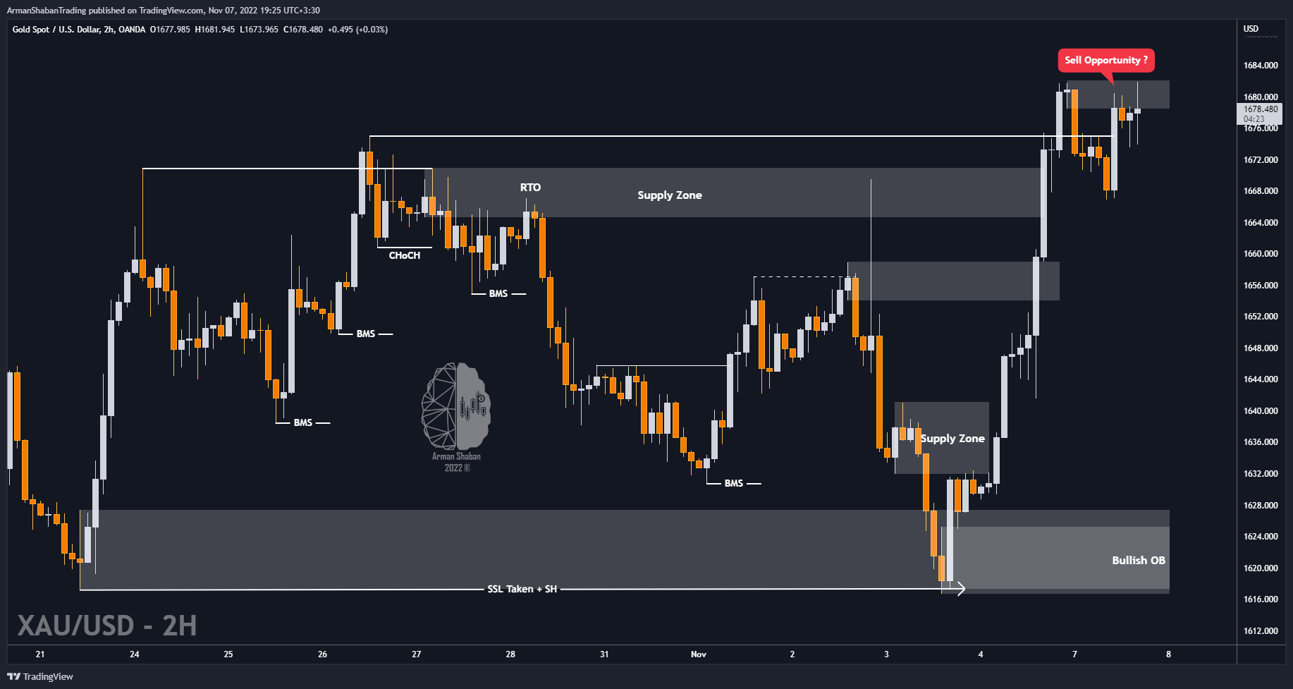 OANDA:XAUUSD Chart Image by ArmanShabanTrading