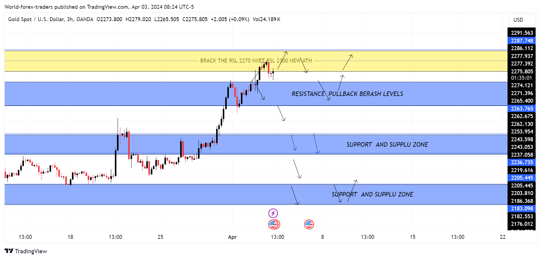 OANDA:XAUUSD Chart Image by SMC-Trading-Point
