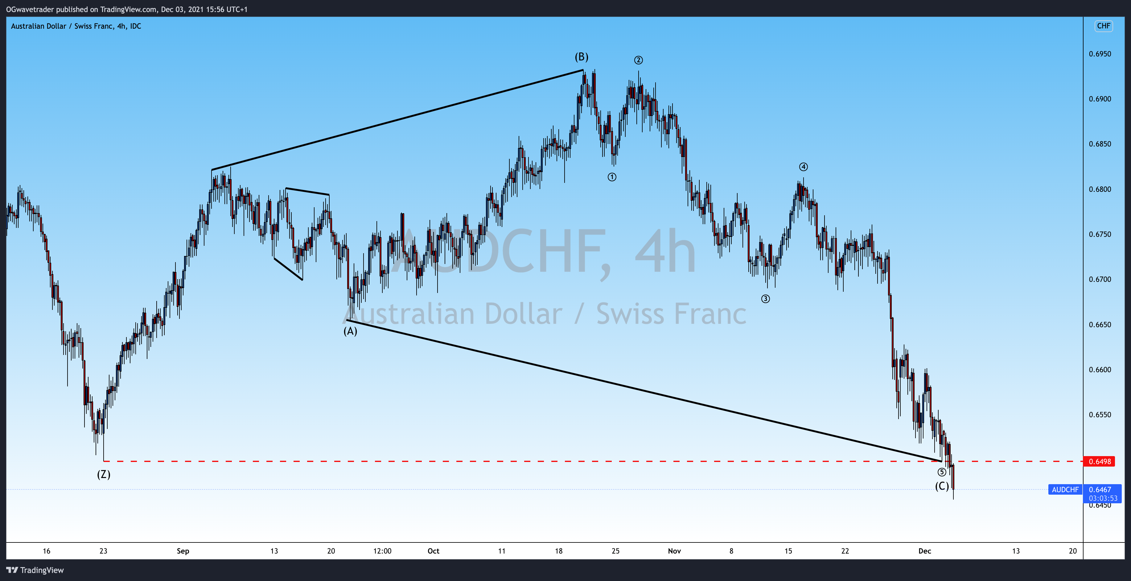 FX_IDC:AUDCHF Chart Image by OGwavetrader