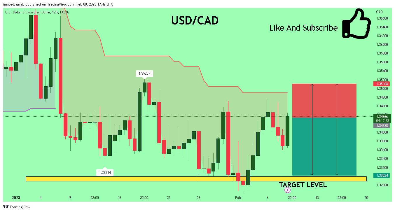 FX:USDCAD Chart Image by AnabelSignals