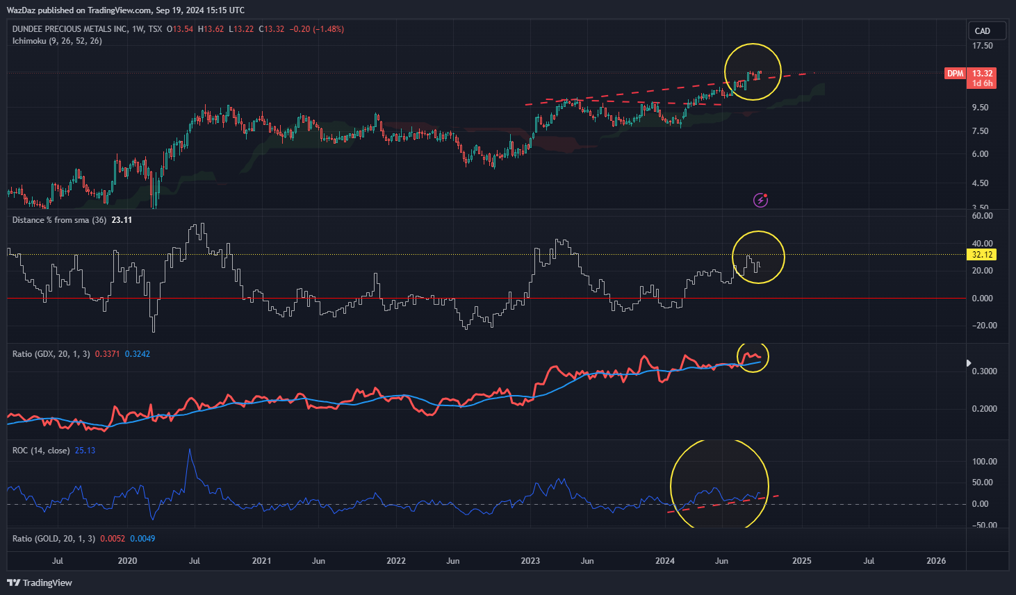 TSX_DLY:DPM Chart Image by WazDaz