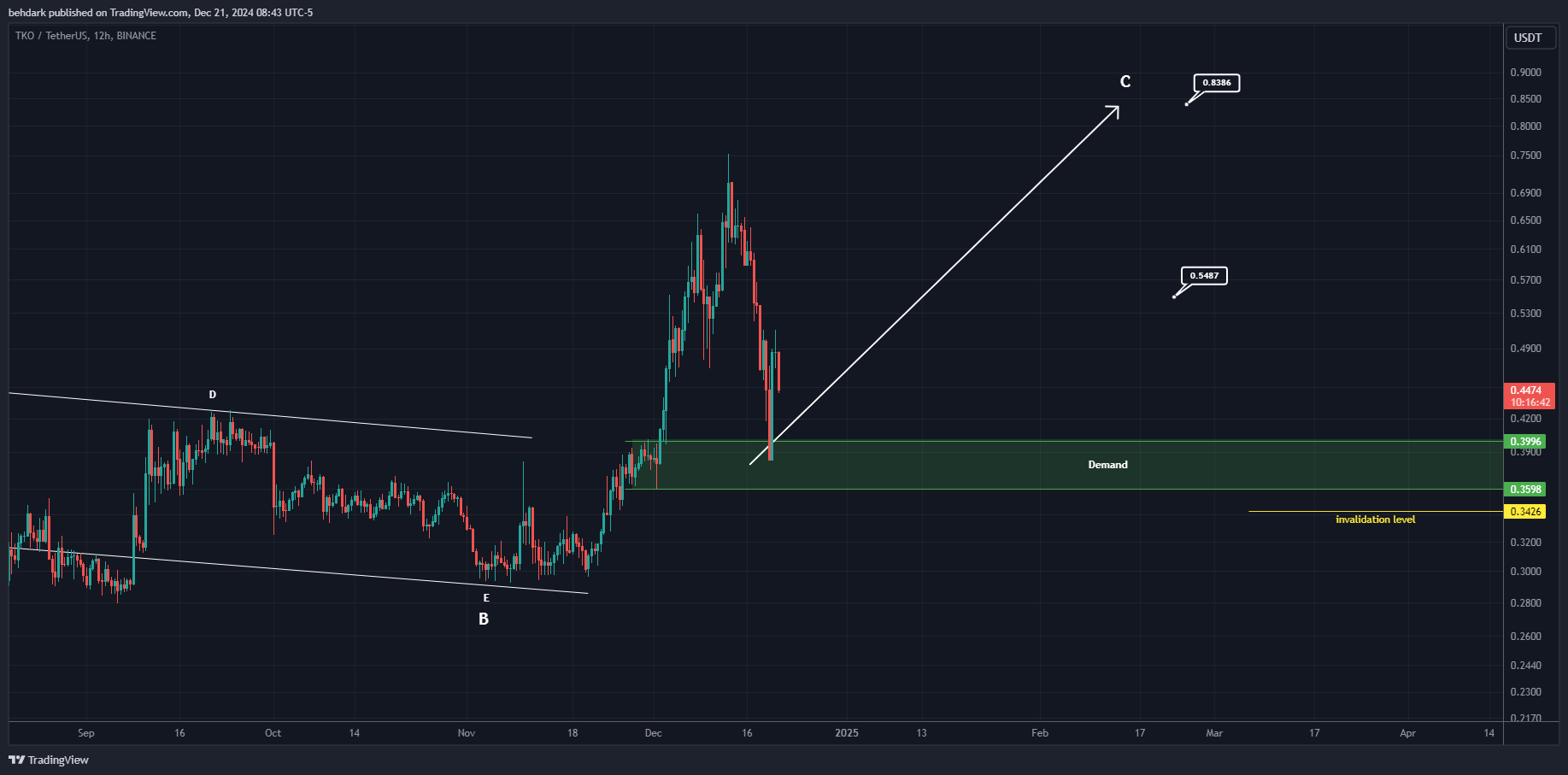BINANCE:TKOUSDT Chart Image by behdark