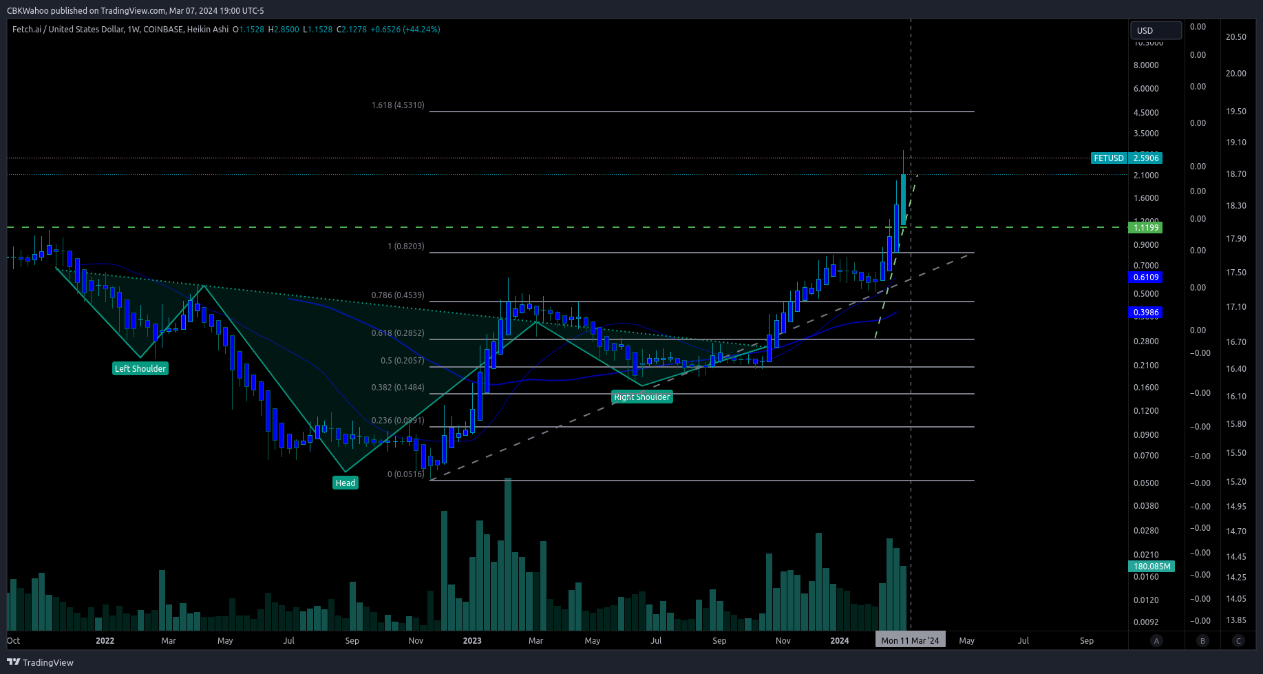 COINBASE:FETUSD Chart Image by CBKWahoo