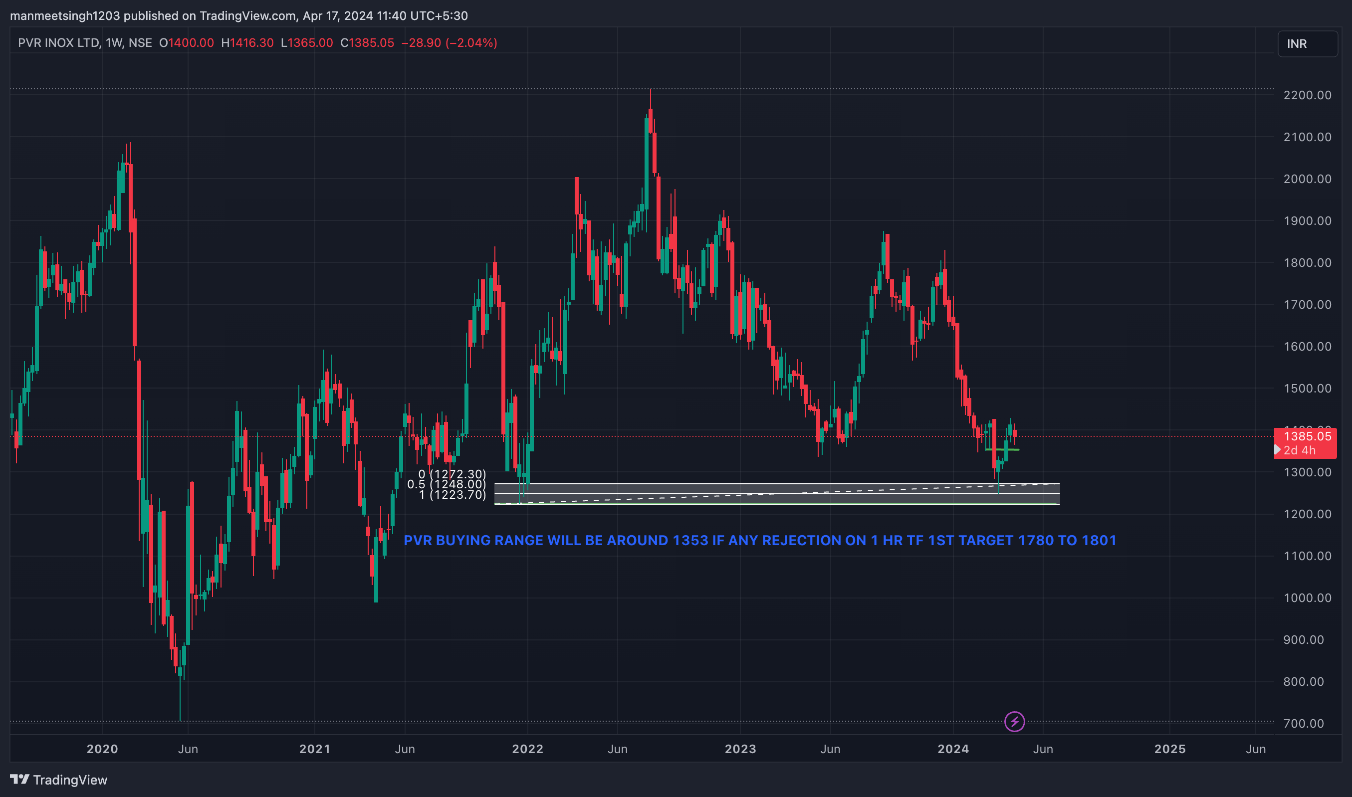 NSE:PVRINOX Chart Image by manmeetsingh1203