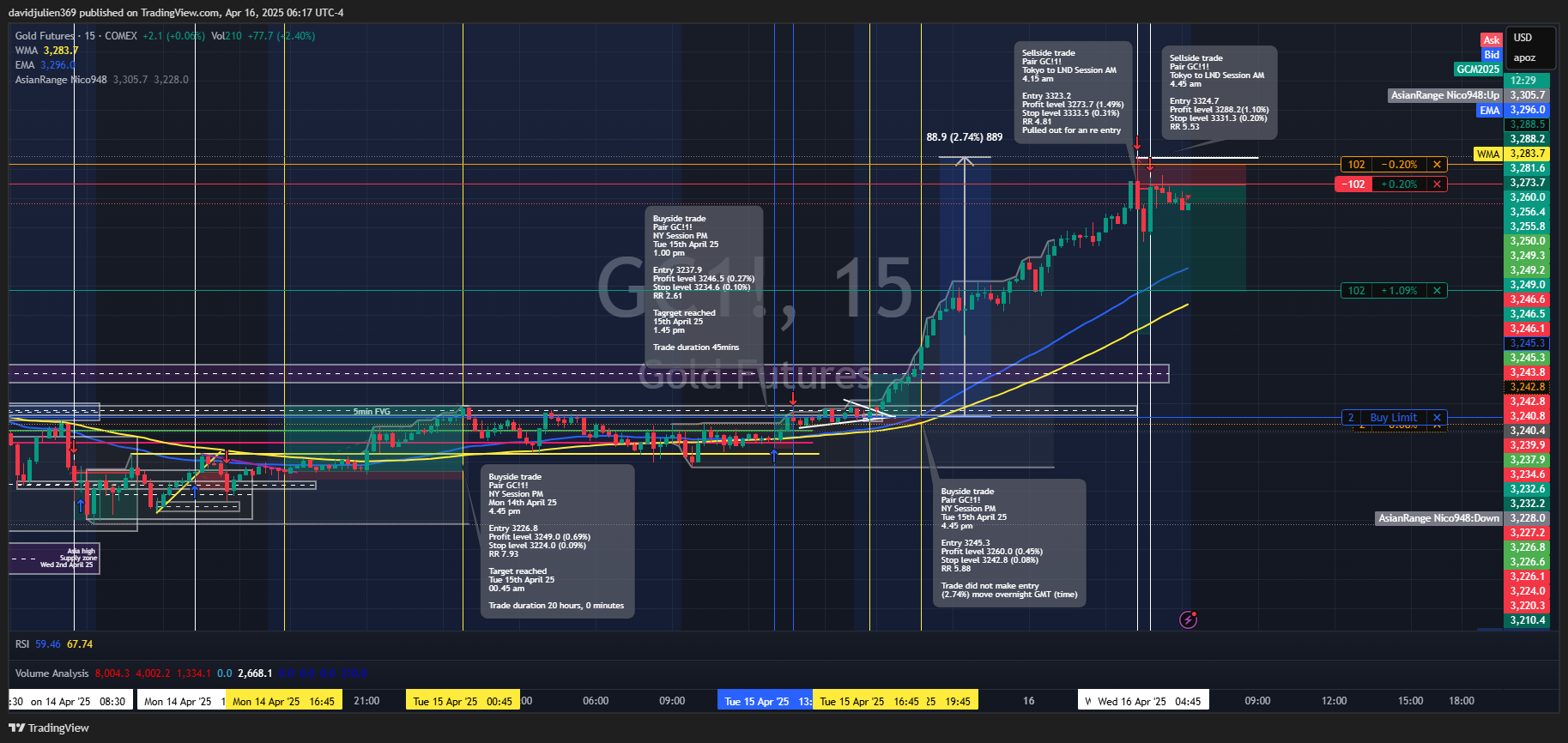 COMEX:GC1! Chart Image by davidjulien369