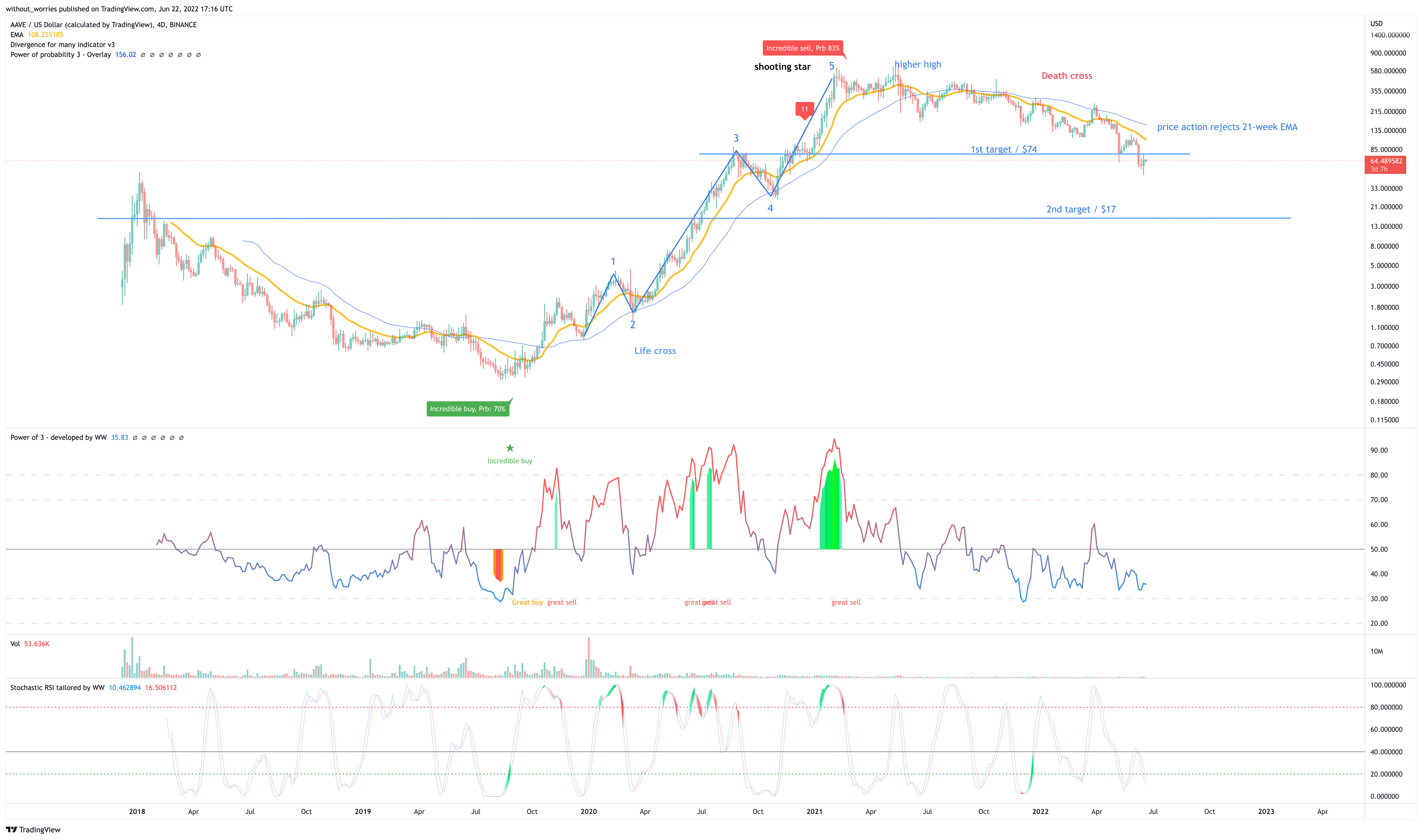 BINANCE:AAVEUSD Chart Image by without_worries