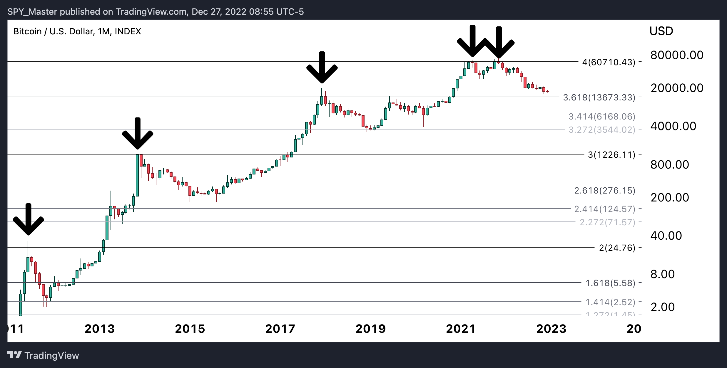 INDEX:BTCUSD Chart Image by SpyMasterTrades