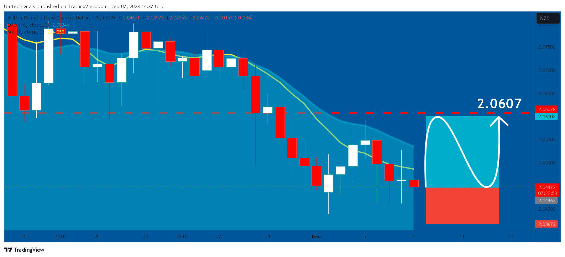 FX:GBPNZD Chart Image by UnitedSignals