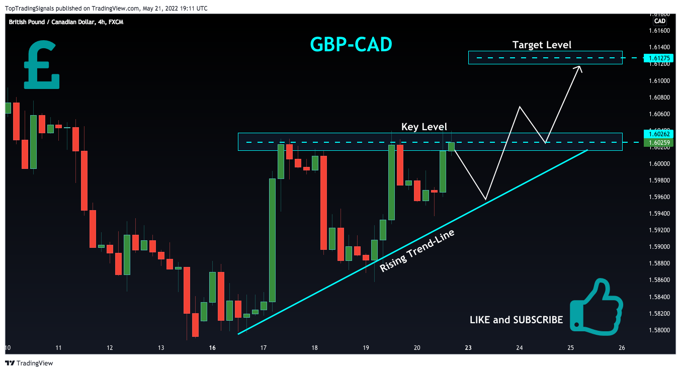 FX:GBPCAD Chart Image by TopTradingSignals