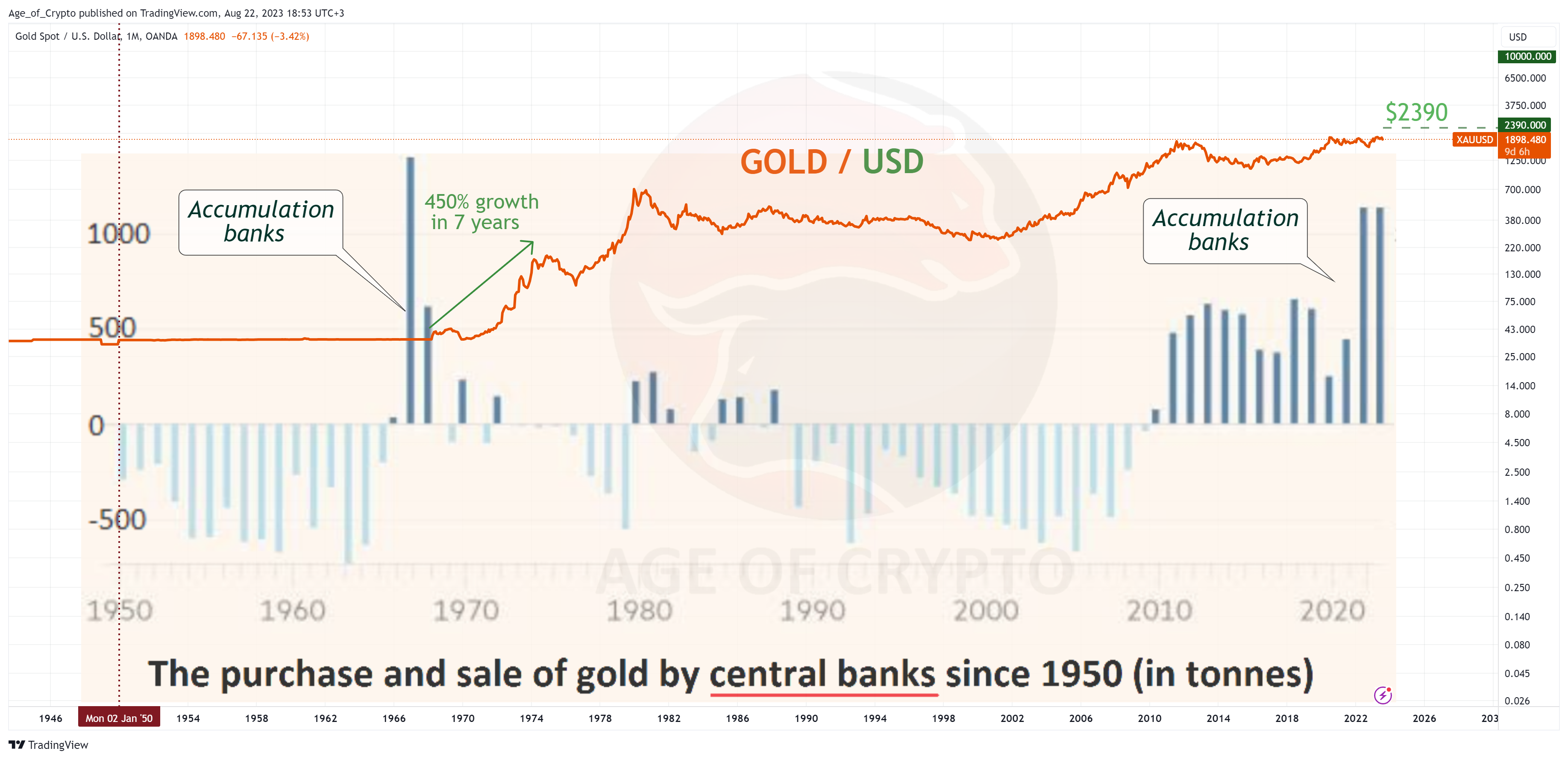 OANDA:XAUUSD Chart Image by Age_of_Crypto