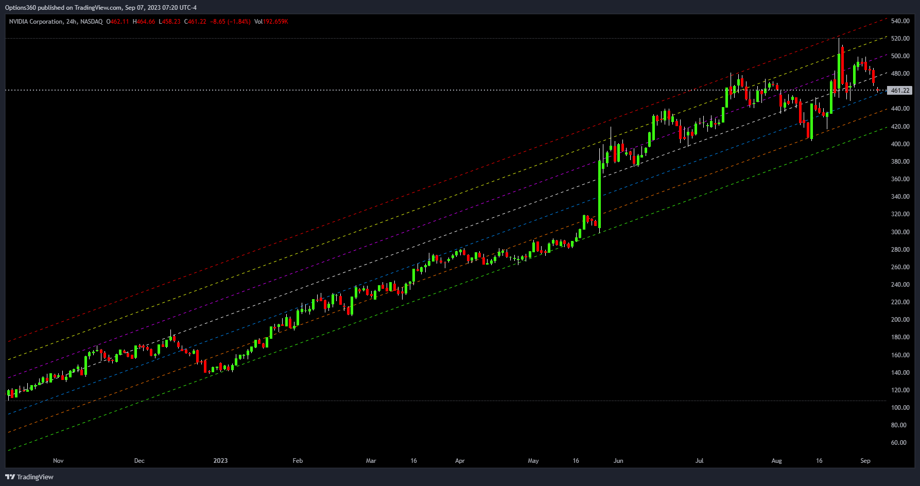 NASDAQ:NVDA Chart Image by Options360