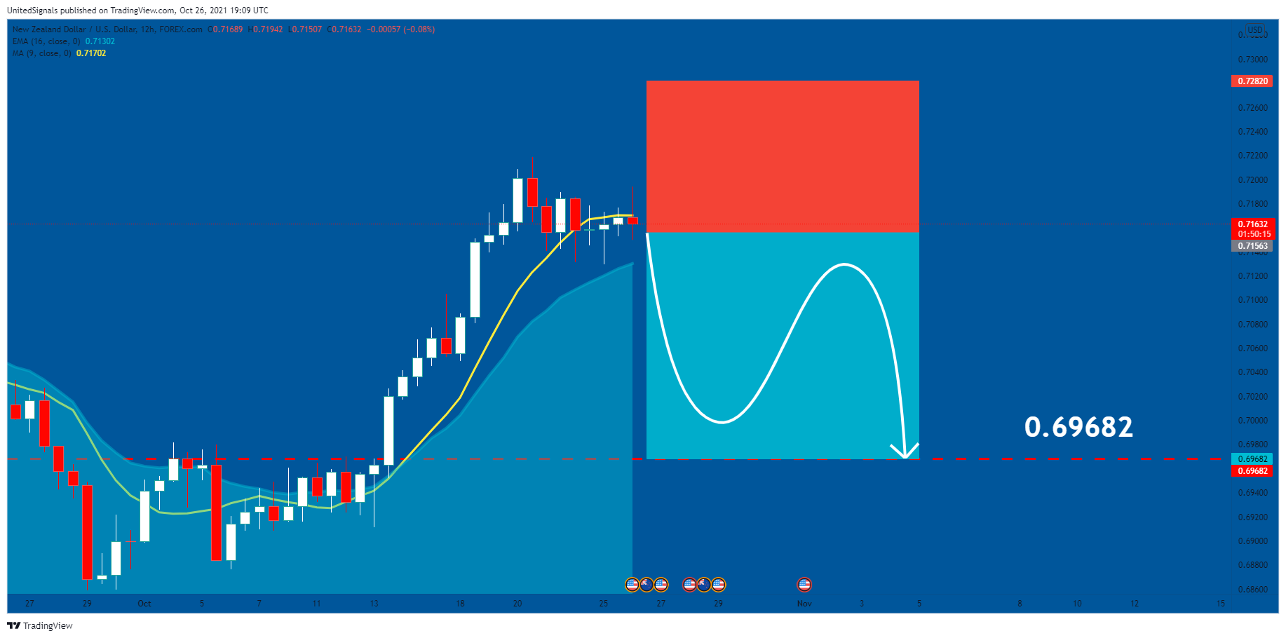 FOREXCOM:NZDUSD Chart Image by UnitedSignals