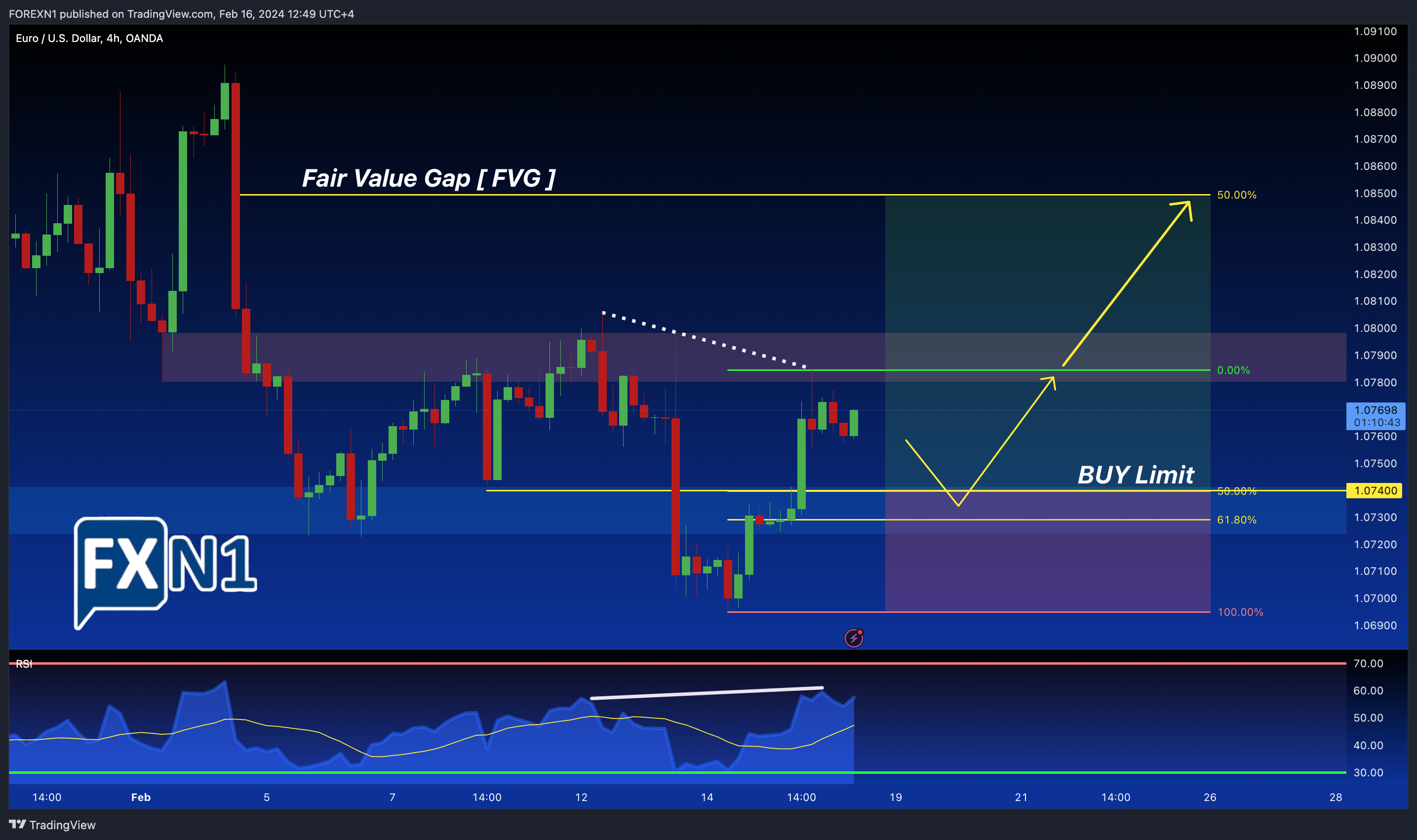 OANDA:EURUSD Chart Image by FOREXN1