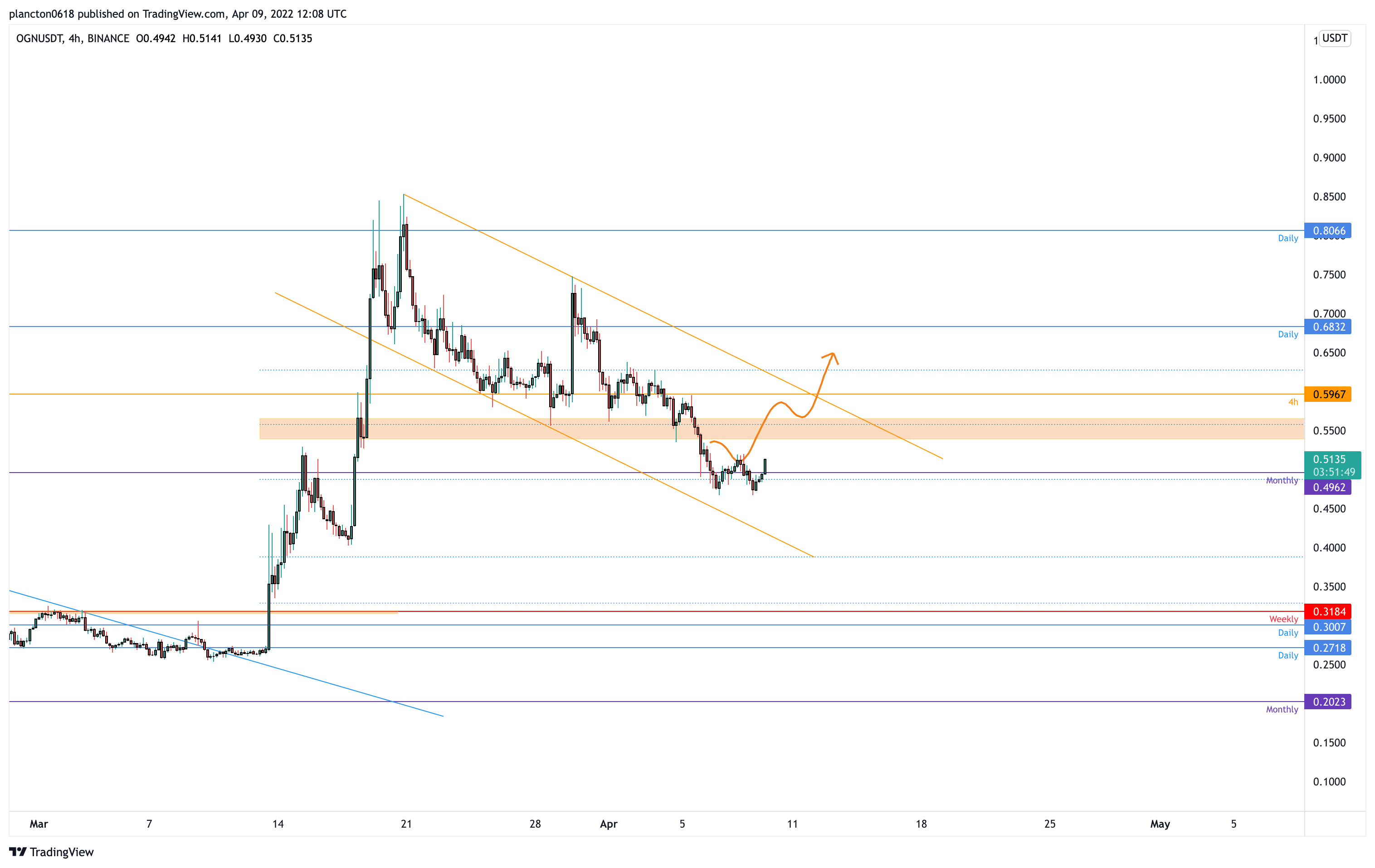 BINANCE:OGNUSDT Chart Image by InkyGrip