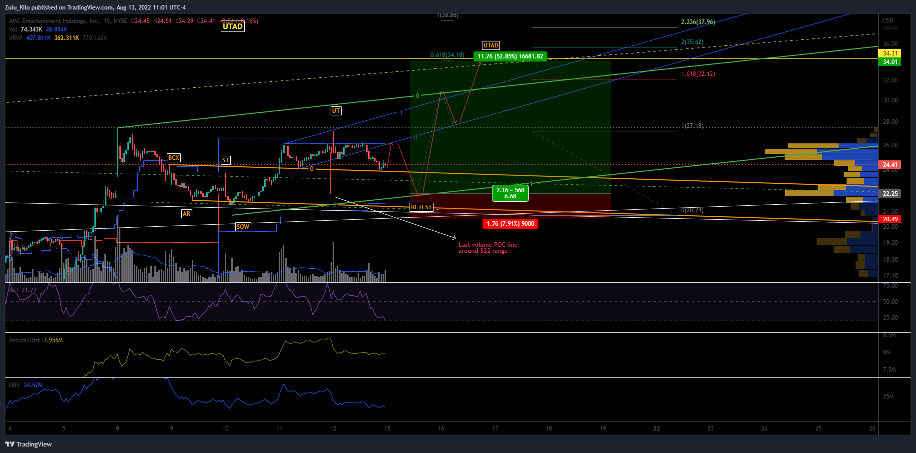 NYSE:AMC Chart Image by Zulu_Kilo