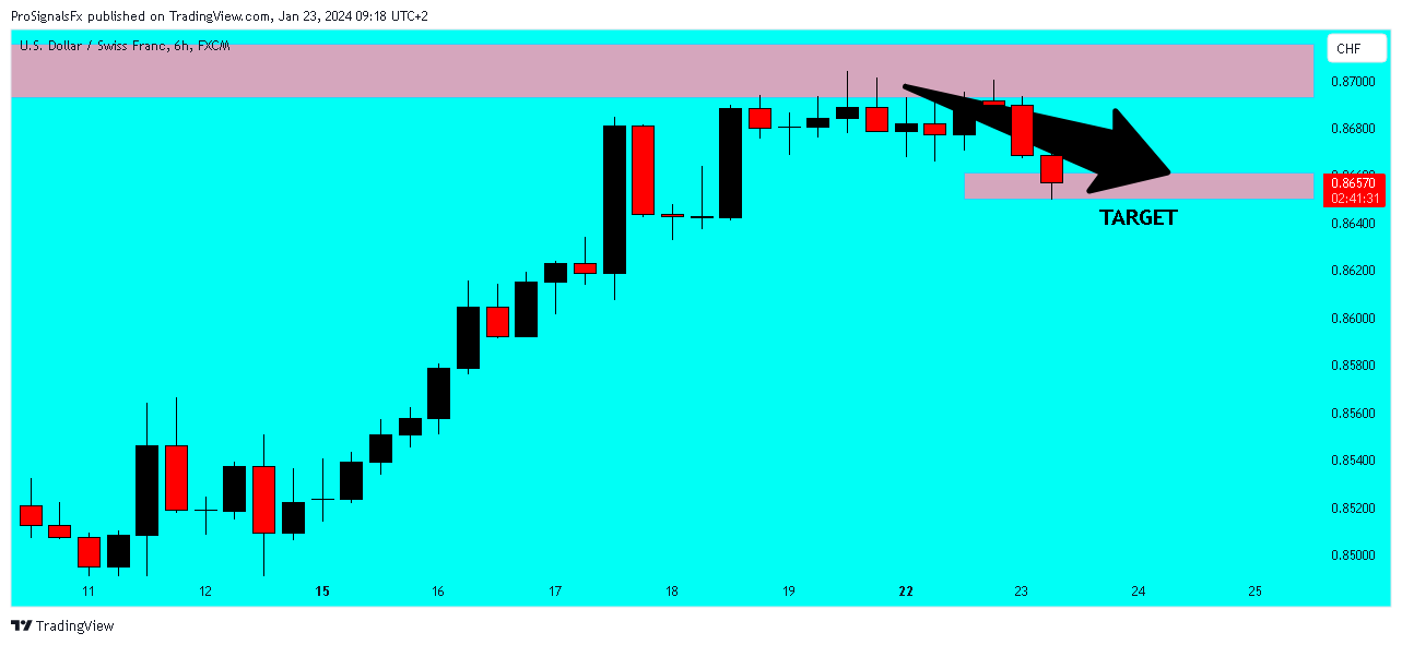 FX:USDCHF Chart Image by ProSignalsFx