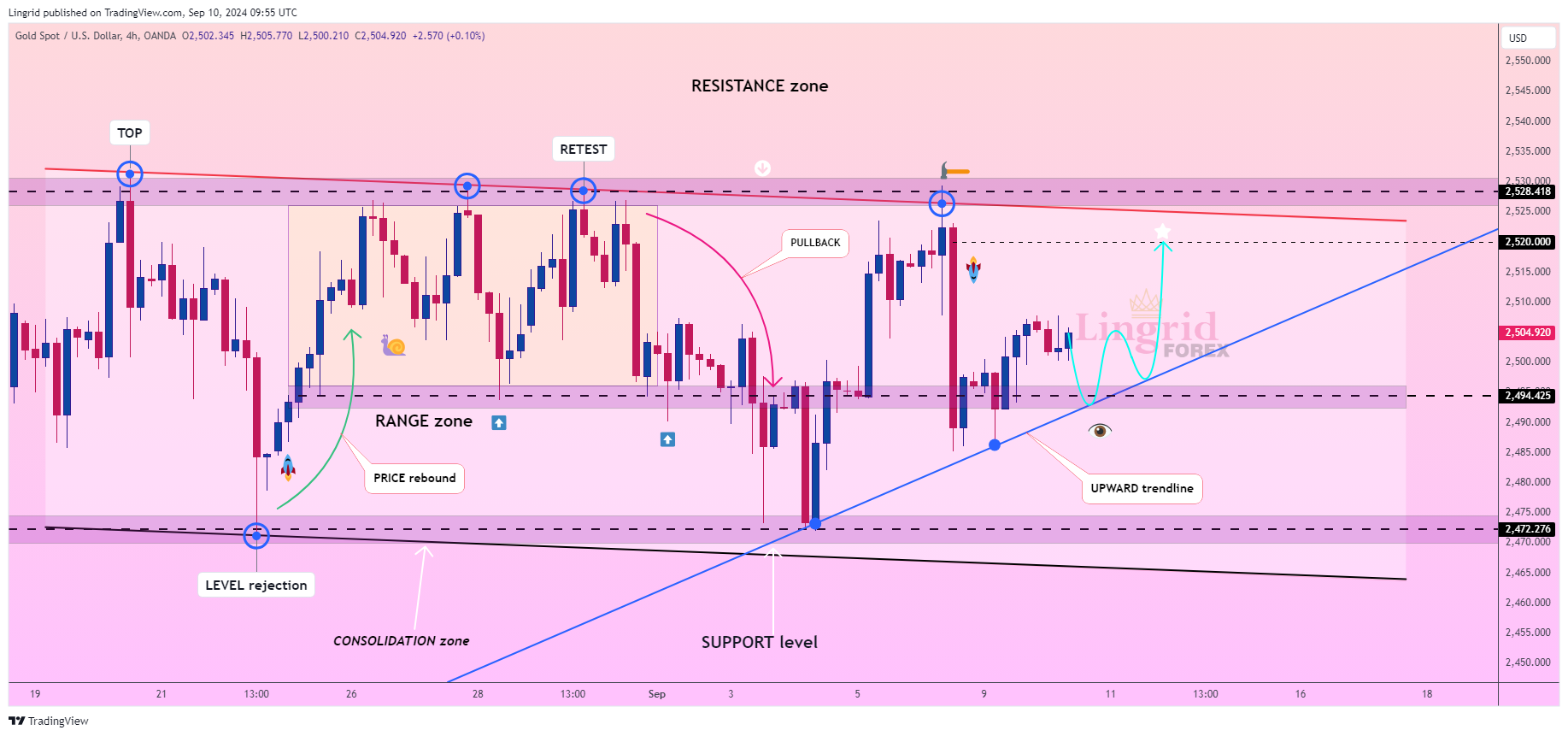 OANDA:XAUUSD Chart Image by Lingrid