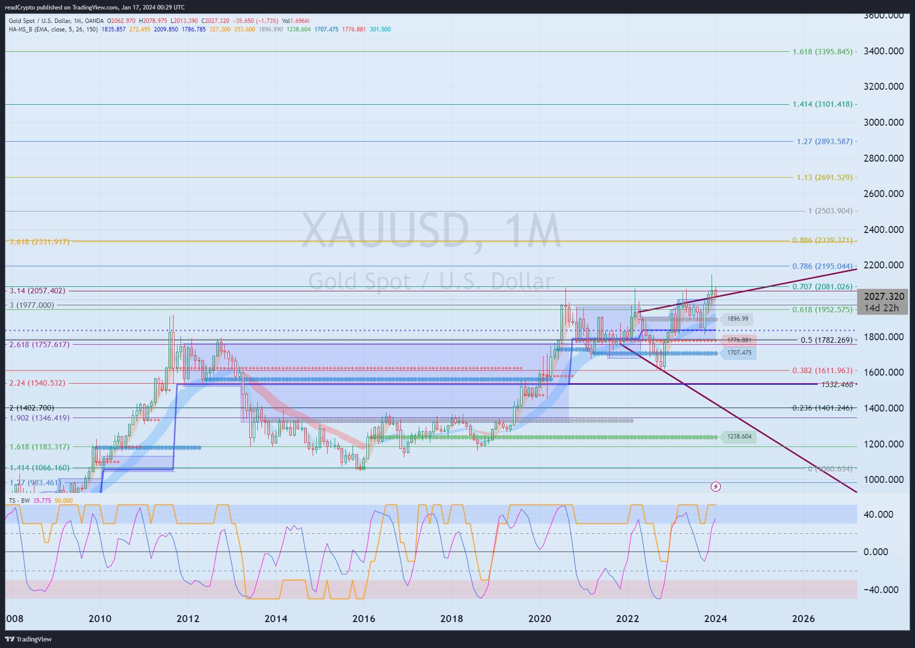 OANDA:XAUUSD Chart Image by readCrypto