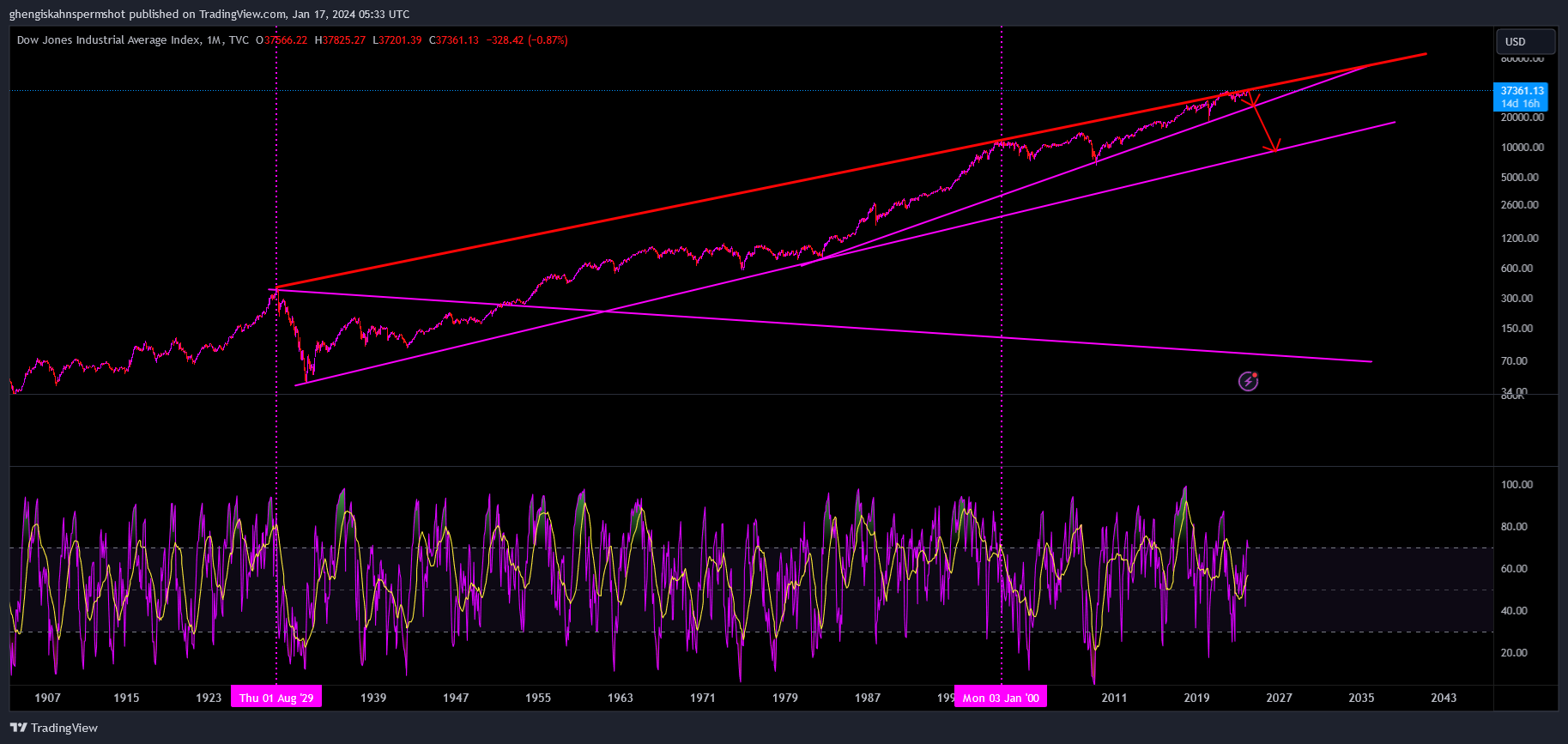 TVC:DJI Chart Image by ghengiskahnspermshot