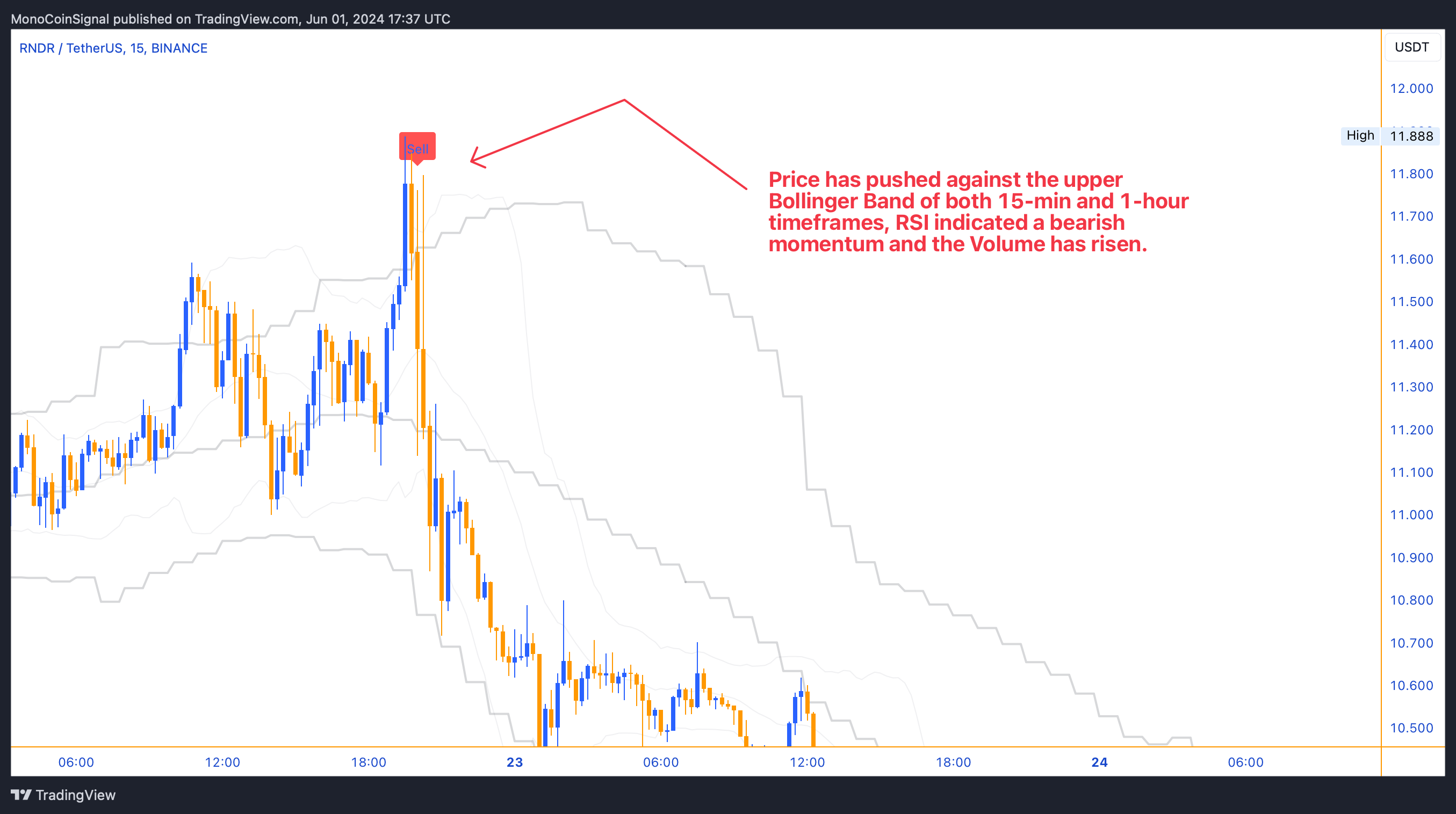 BINANCE:RNDRUSDT Chart Image by MonoCoinSignal