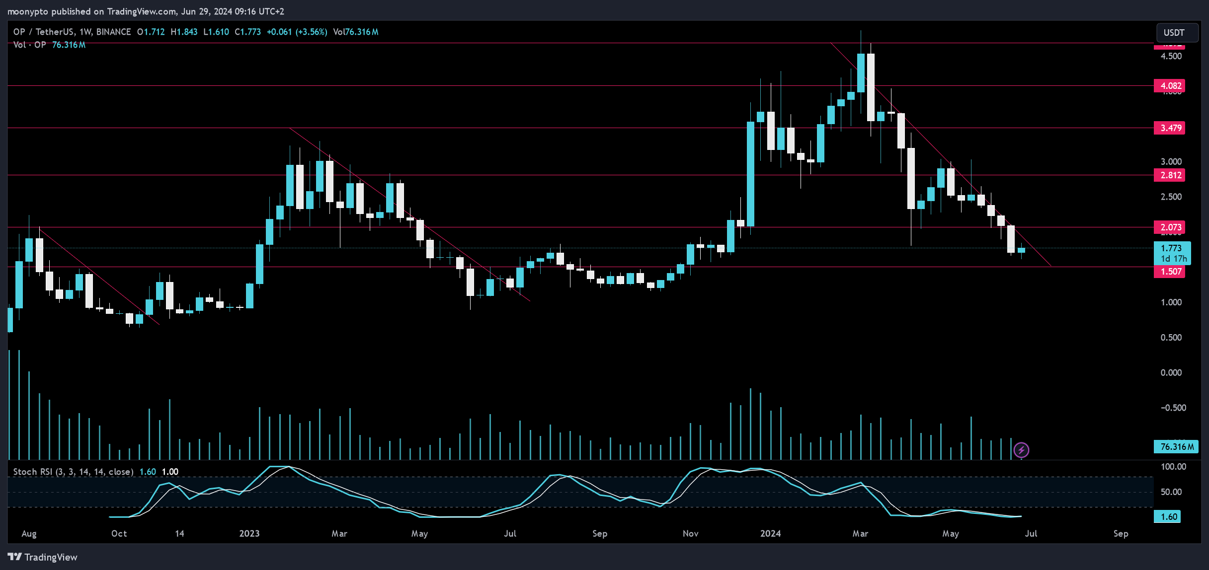 BINANCE:OPUSDT Chart Image by moonypto