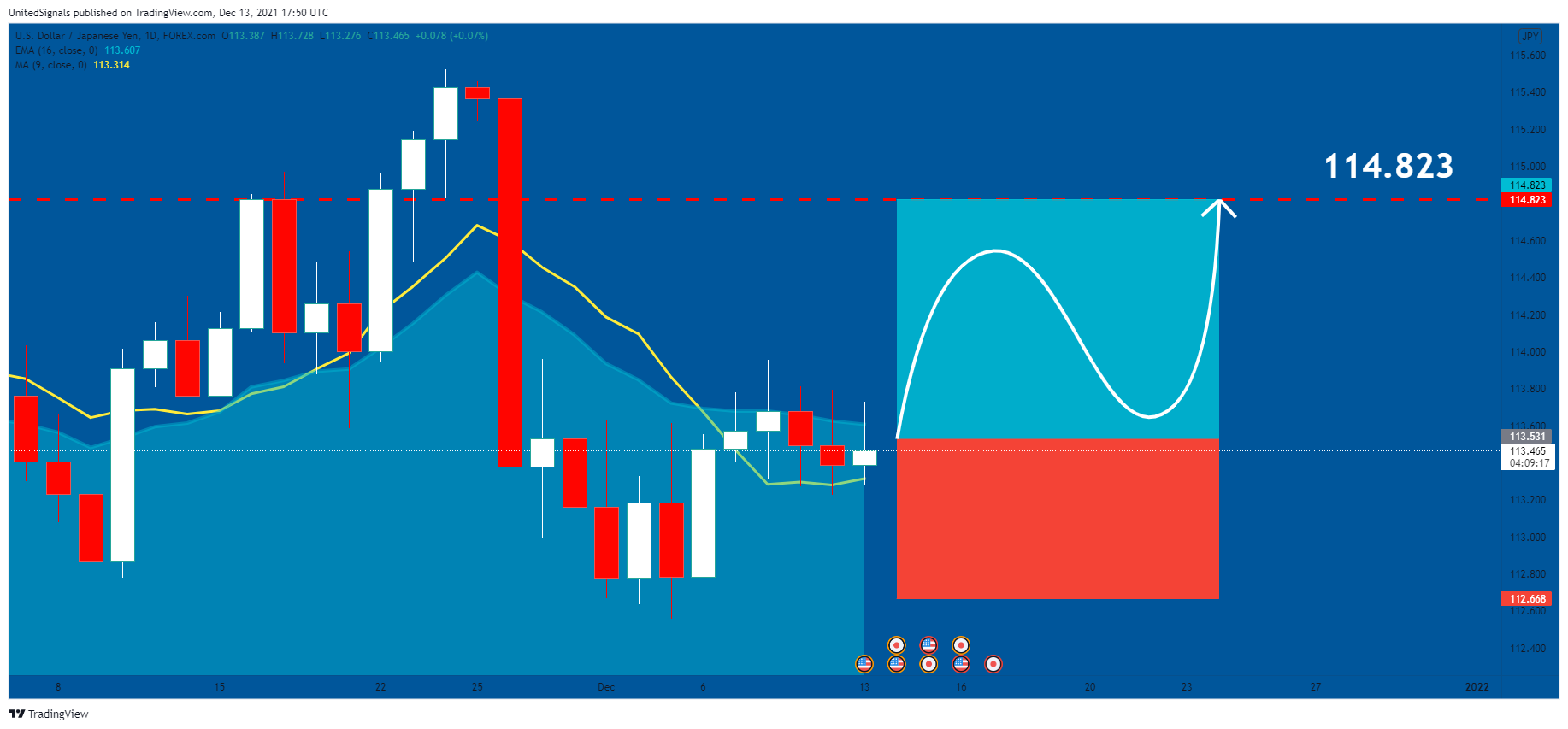 FOREXCOM:USDJPY Chart Image by UnitedSignals
